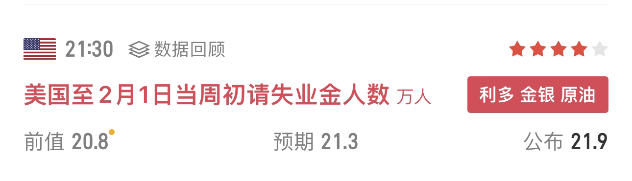 影响不大!美国至2月1日当周初请失业金人数21.9万人，预期21.3万人，前值由