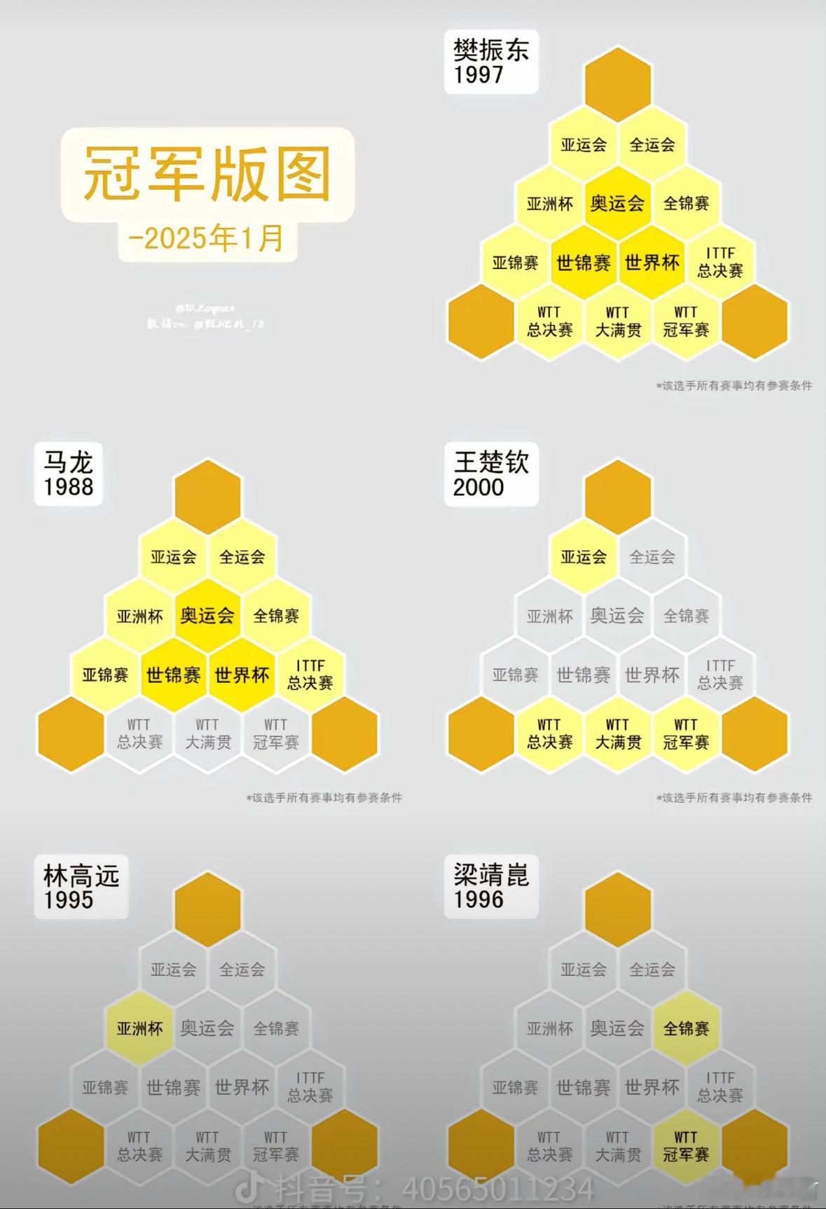 网友整理的几位国乒球员的冠军版图，樊振东超级金满贯实至名归。 