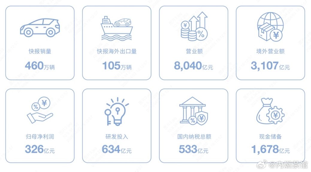 比亚迪发布2025年年报，交出一份量质齐升的亮眼答卷：全年营收达8040亿元，净