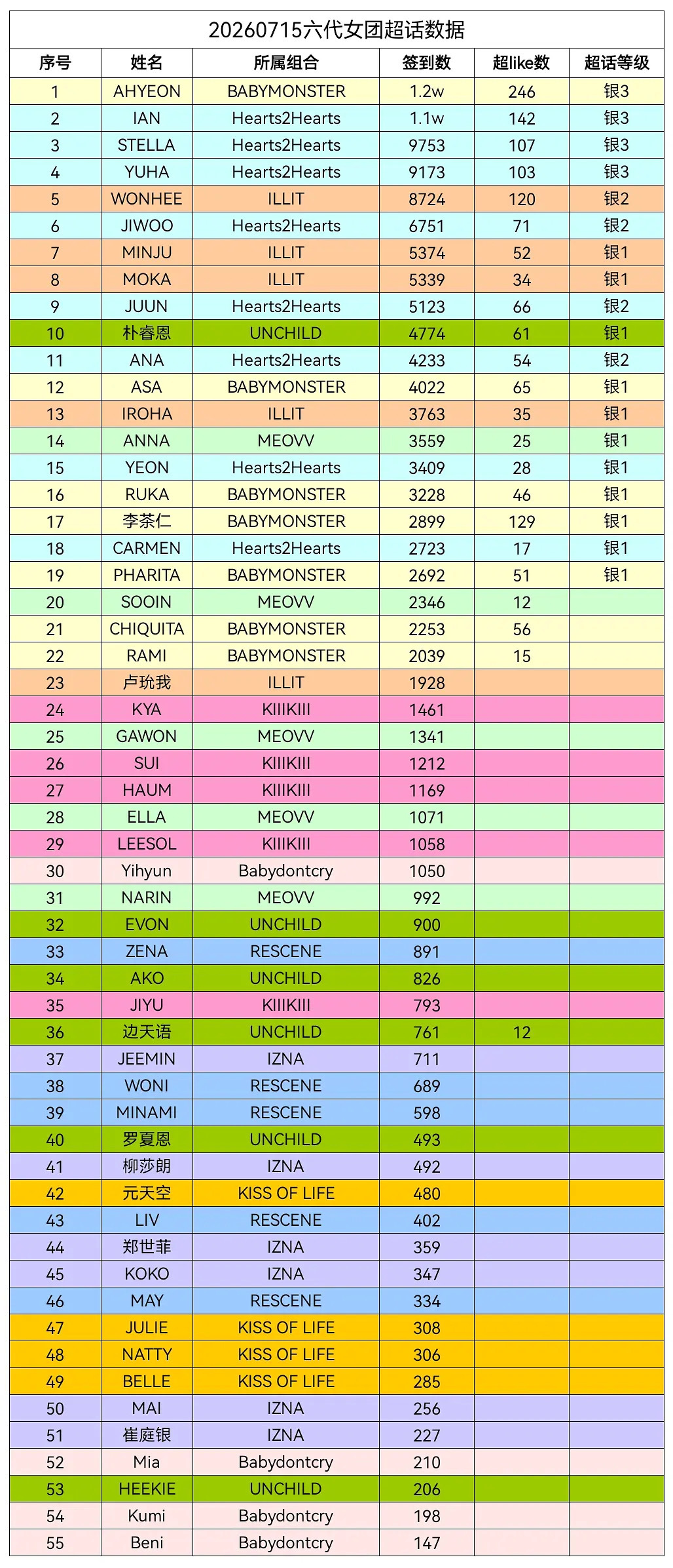 六代女团成员超话书局前十排名：1.郑雅譞2.ian3.stella4.yuha5