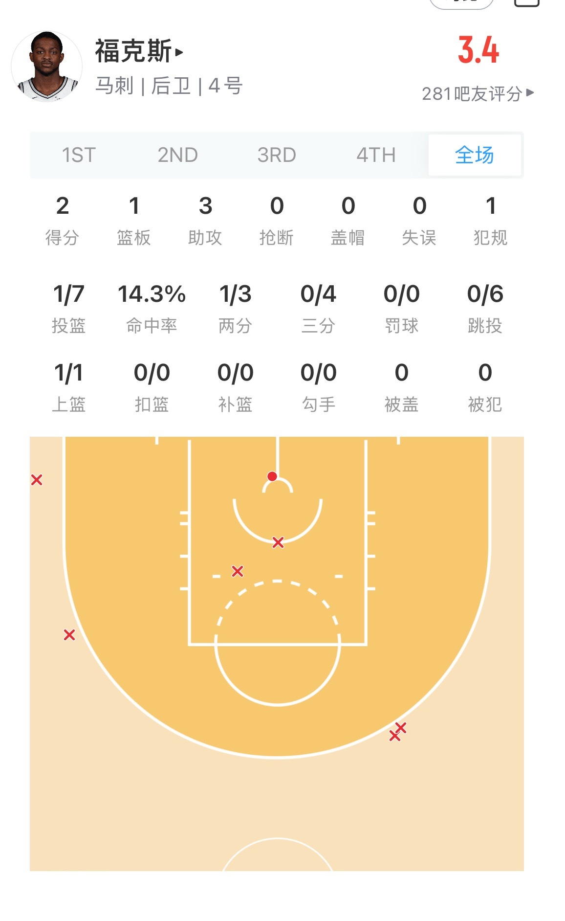 这小狐狸又又又拉完了 ！！ 这就不知不觉7中1 了 尼克斯vs马刺nba总决赛