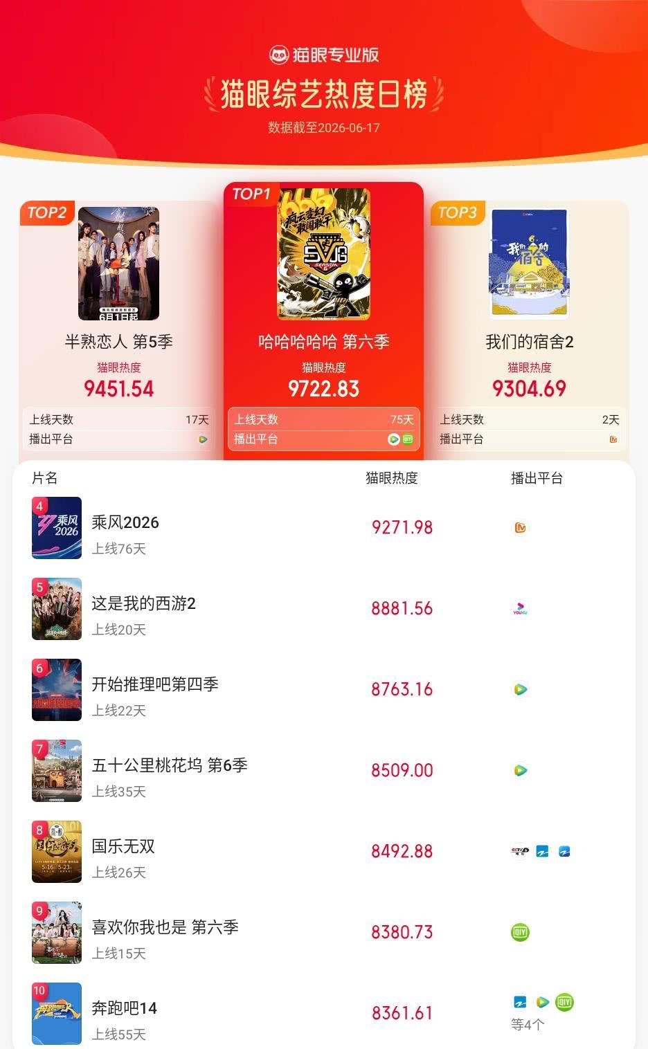 哈哈哈哈哈登猫眼综艺热度榜TOP1 猫眼专业版榜单·6月17日综艺TOP10 冠