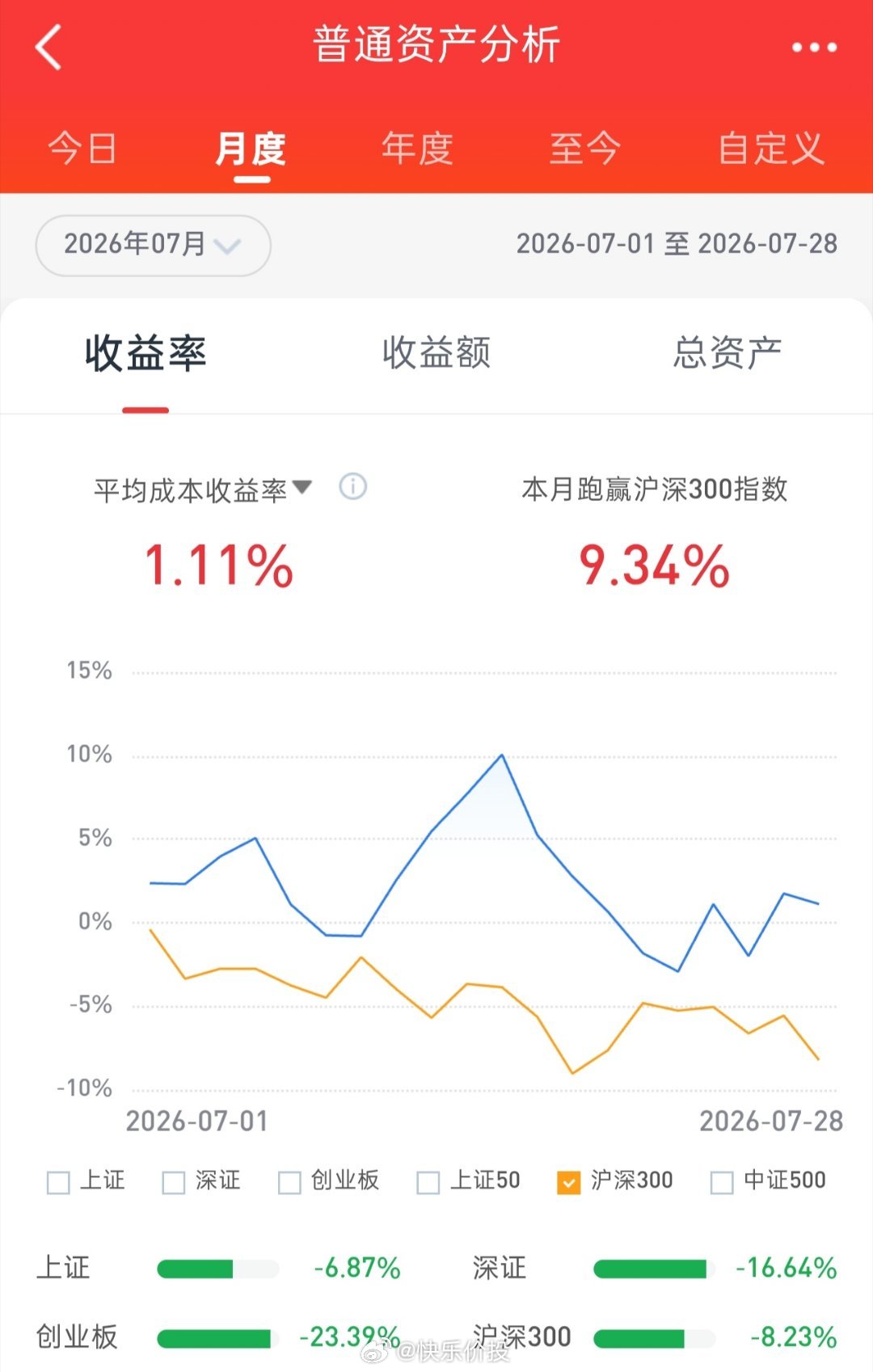 早盘思密达指数再度恐慌杀跌，A股尤其是科创50受其影响剧烈波动，收盘个股涨多跌少