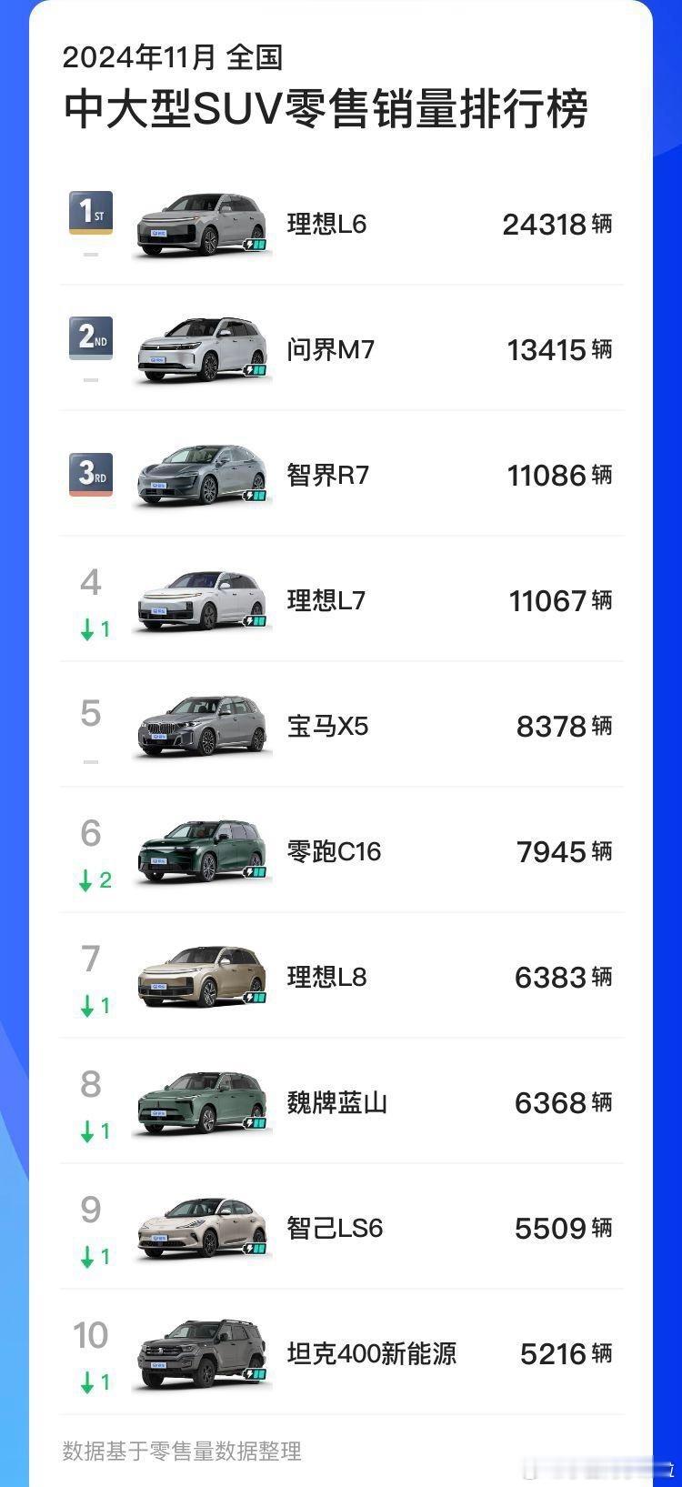 之前官方发布的 4.2 万大定数据，大家有点不太信。今天看11 月份的中大型 S