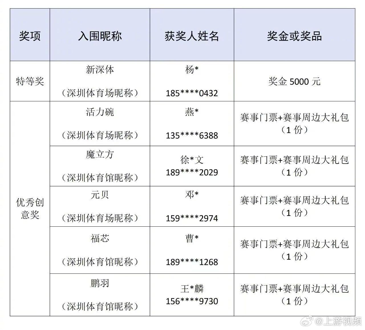 #新深体获5000元特等奖引热议#【多个“新”字值5000元？深圳市体育中心场馆