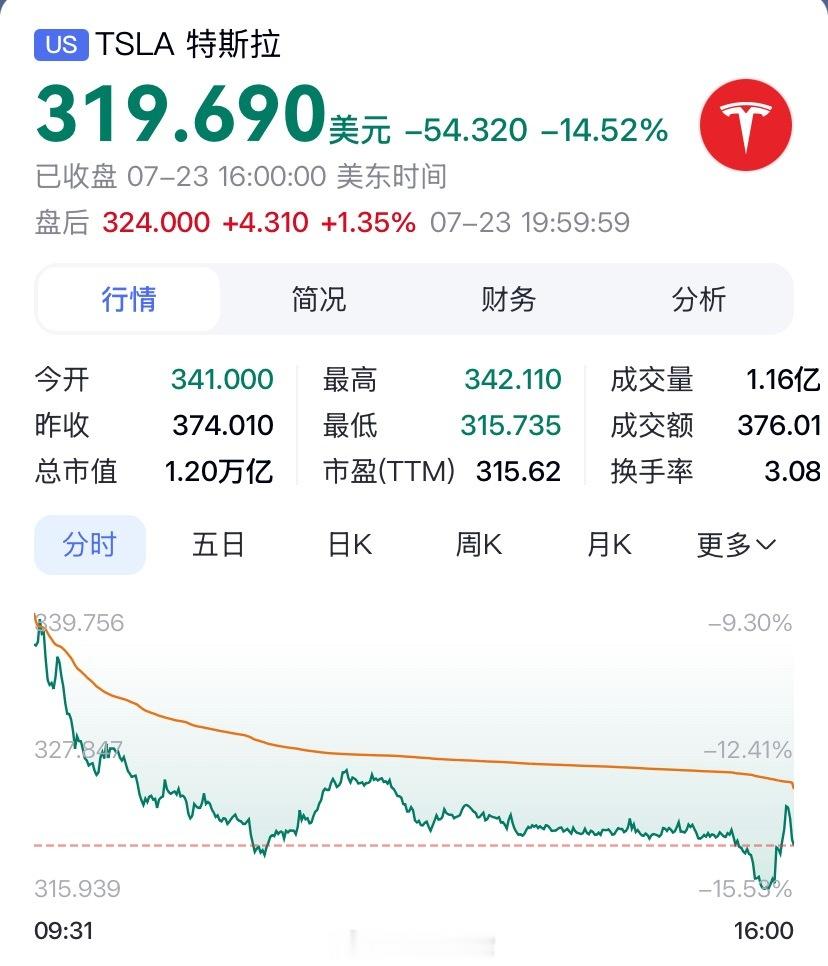 特斯拉崩跌原因特斯拉股价在暴跌超过 14%，单日市值蒸发约 2000 亿美元。3