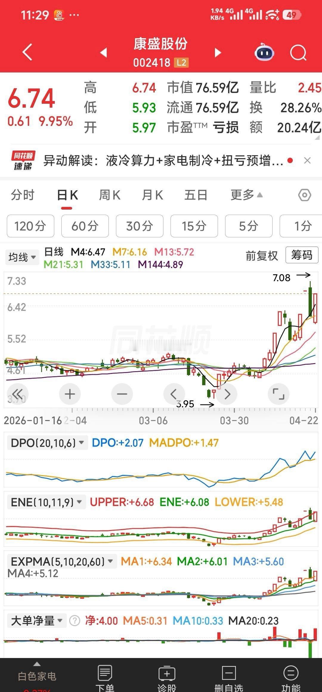 【康盛股份，昨天6.15元时没少说】昨天说：康盛股份，只要今天不跌停，就是主力打