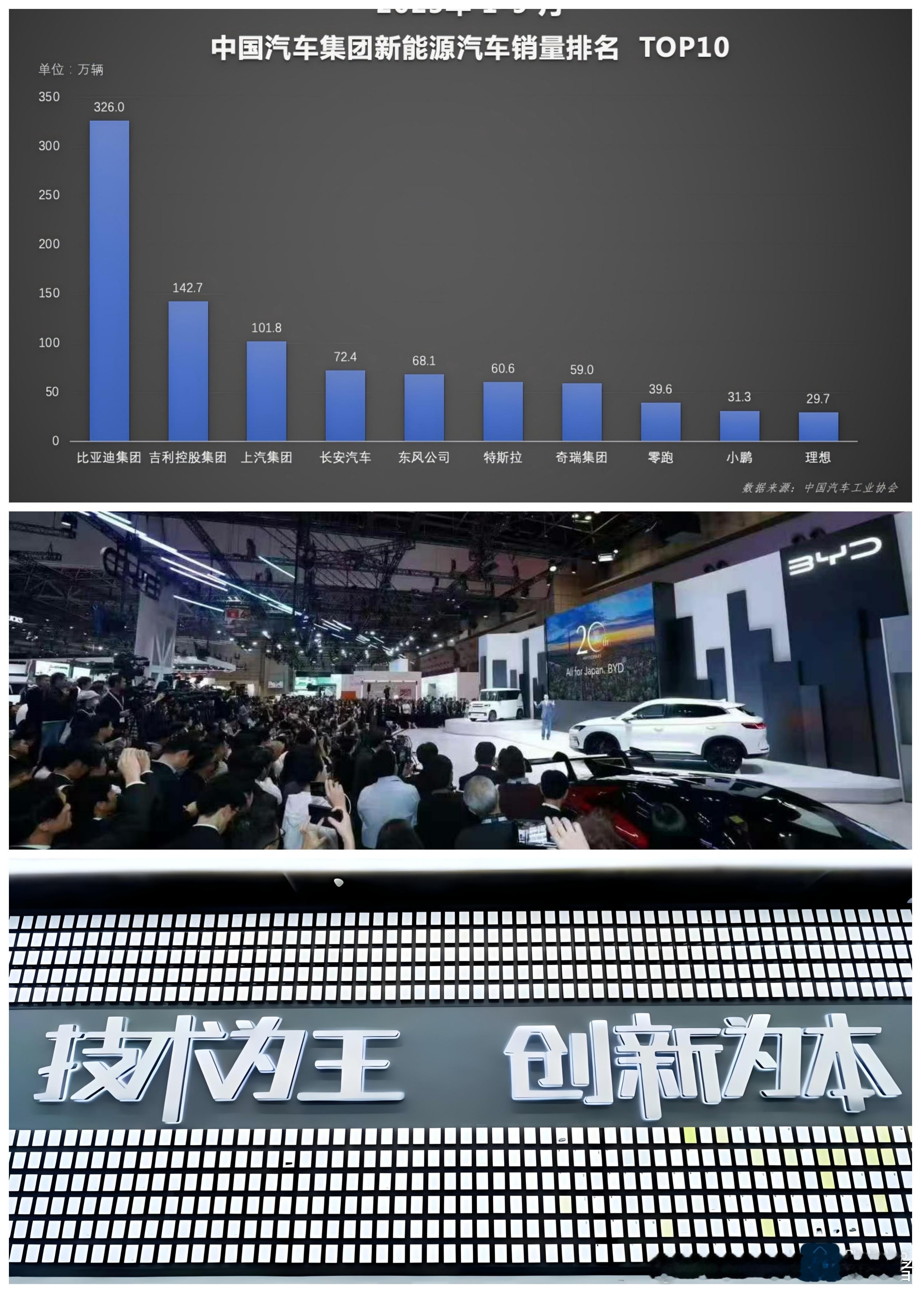 终于有中国车企进入全球前五了，这一刻大家等了多久？根据第三方调研机构的统计，今年