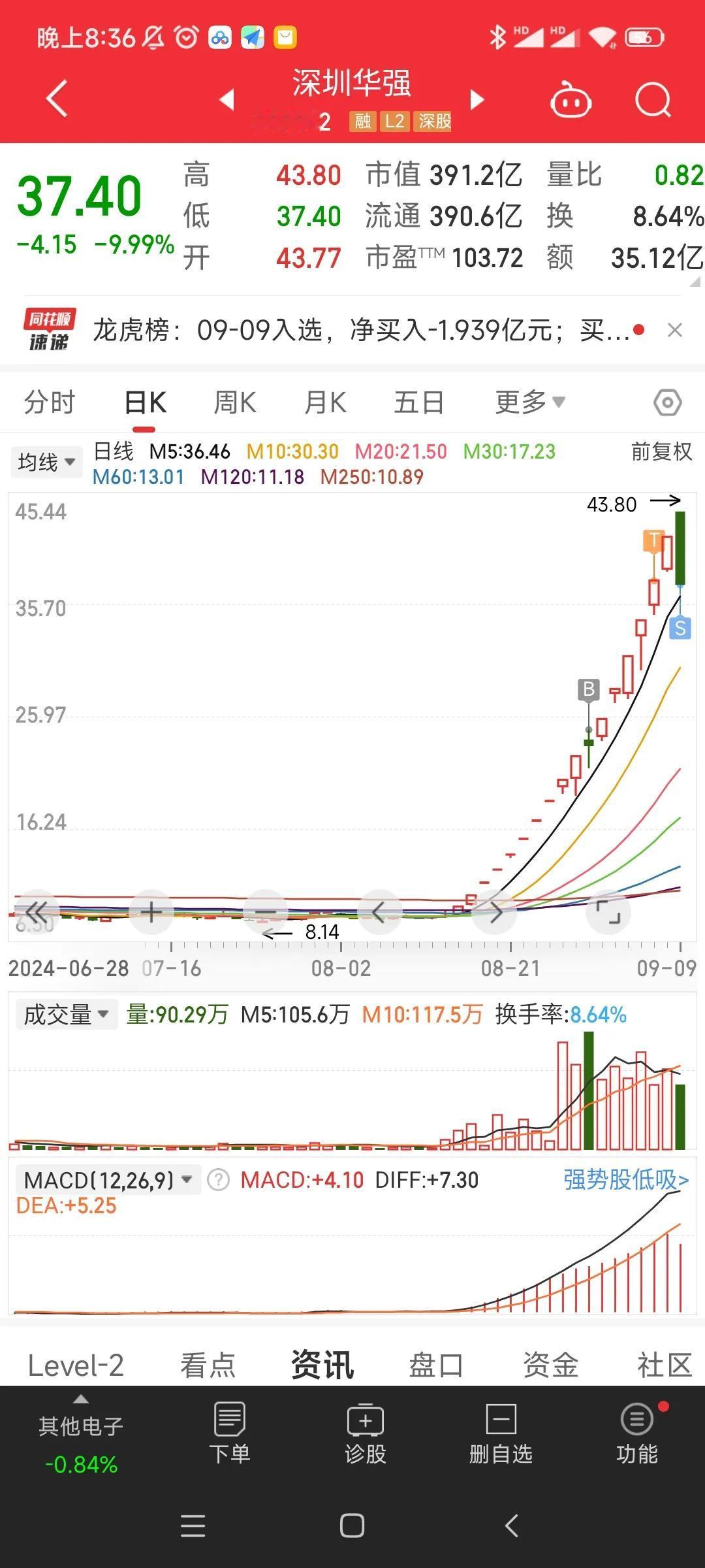 20240909涨停复盘:强哥落幕，期待下一个
1.大众带崩高位品种，所以今天就