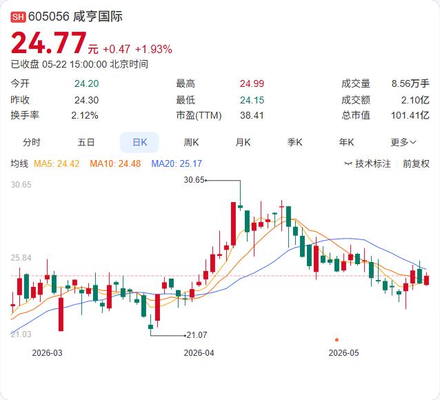 咸亨国际1000万押注智平方！从应急救援跨界“具身智能”

5月22日，咸亨国际
