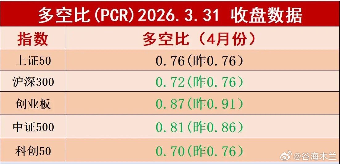 周二，四月份板块多空比数据如下图所示，目前所有指数的多空比都在1以下，空方占据优