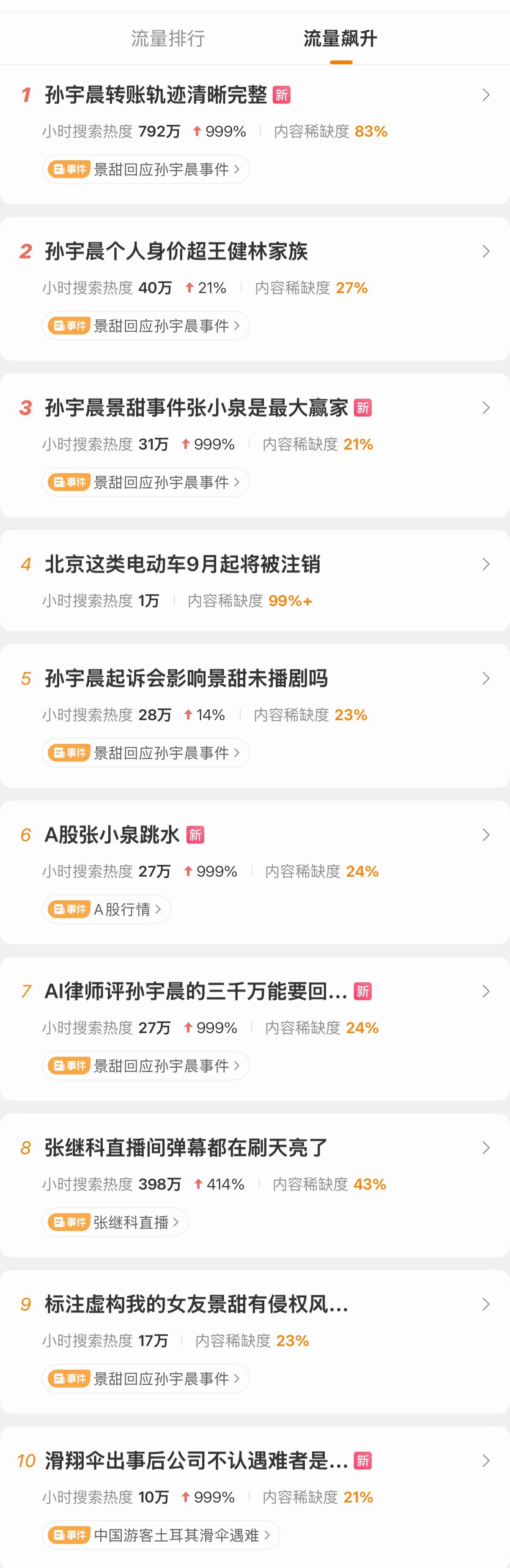 微博给推荐的创作热点话题，10 个有 8 个是孙宇晨的… [允悲]所以打开微博基