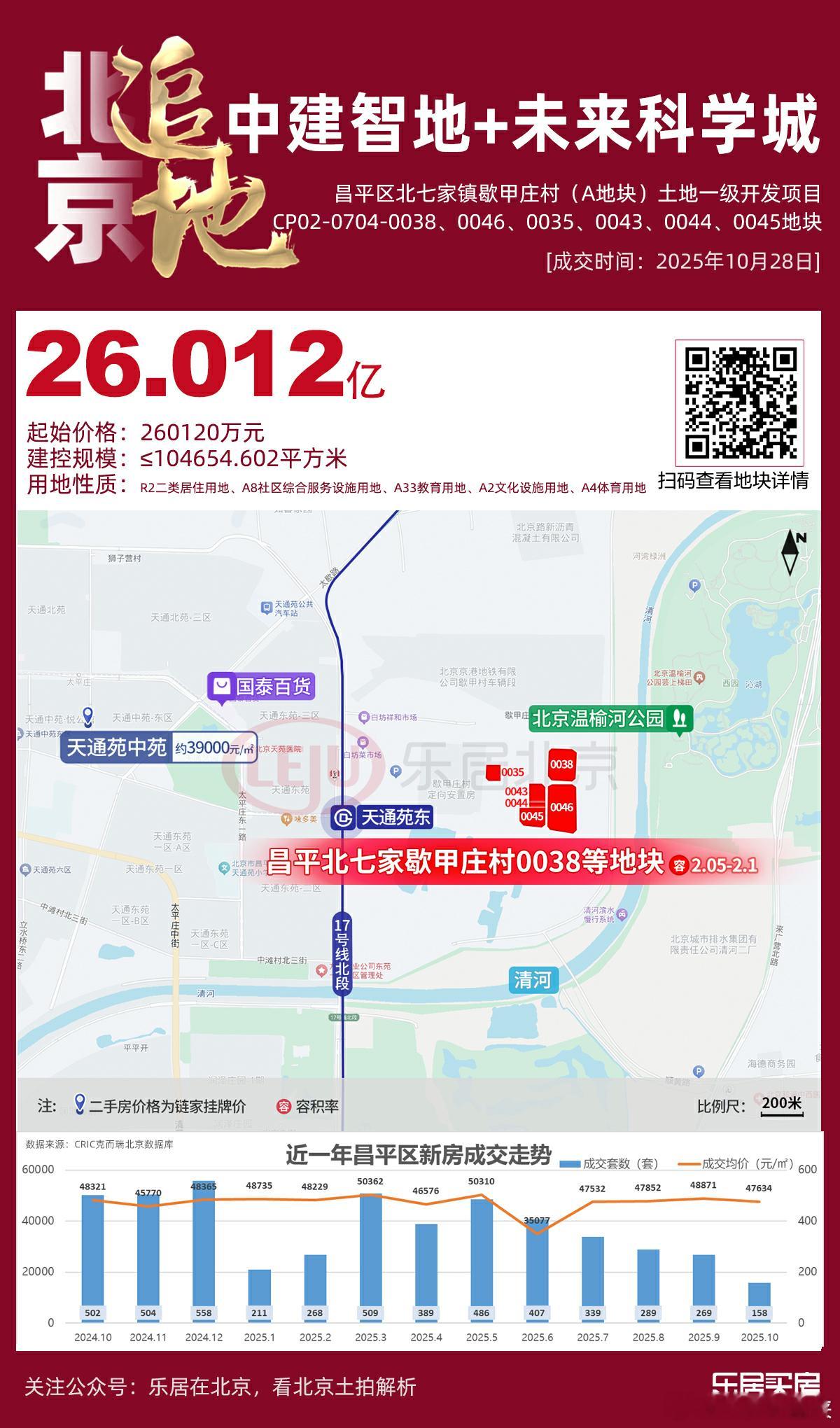 26.012亿！中建智地+未来科学城底价摘得昌平歇甲0038等地块，综合楼面价约