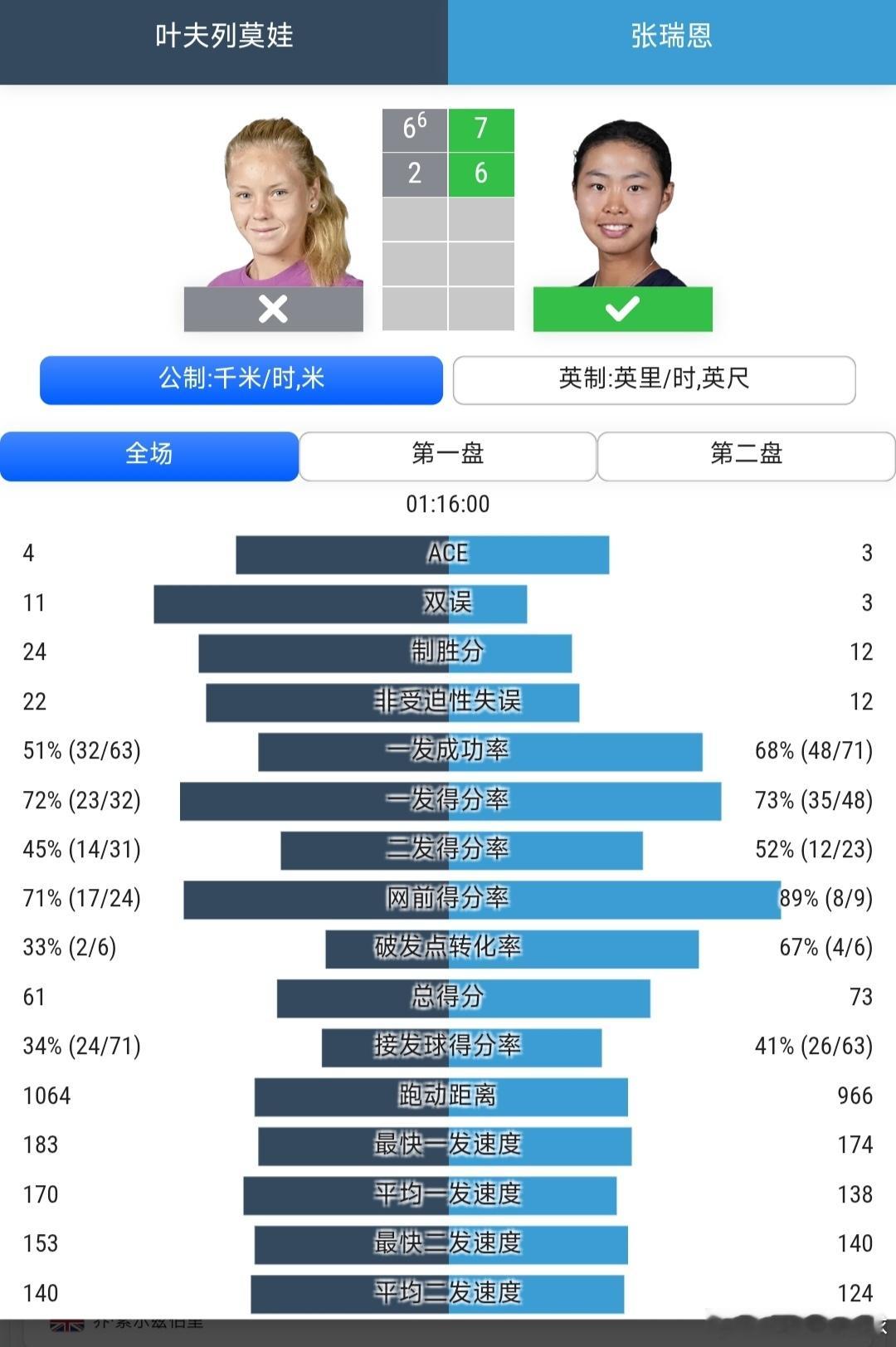 美网2026 青少年女单第2轮张瑞恩🇨🇳7-6(6)/6-2战胜3号种子叶夫