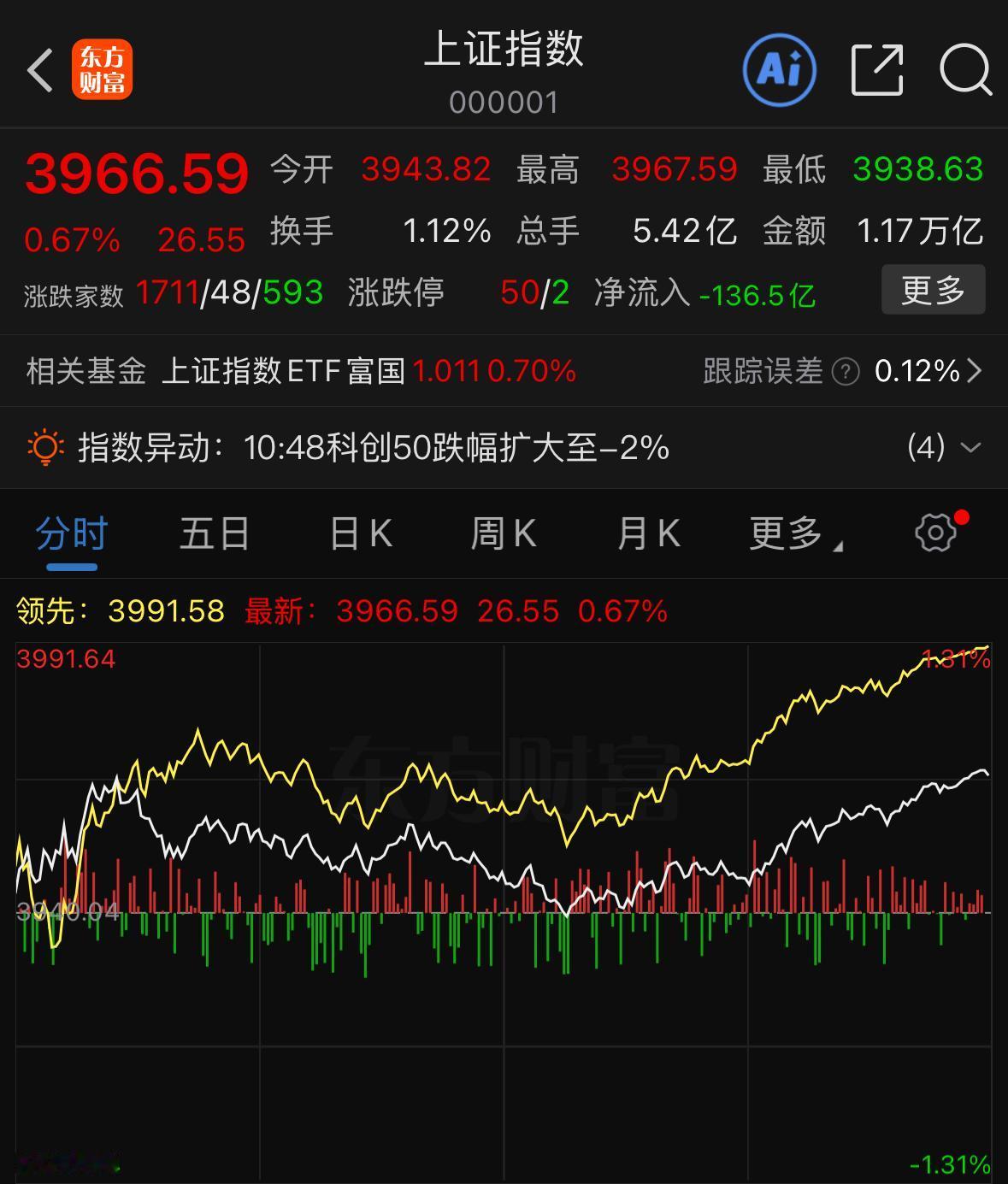 指数继续反弹，科技却突然走弱，明天分歧或将进一步放大

大盘还在向上反弹，科技板