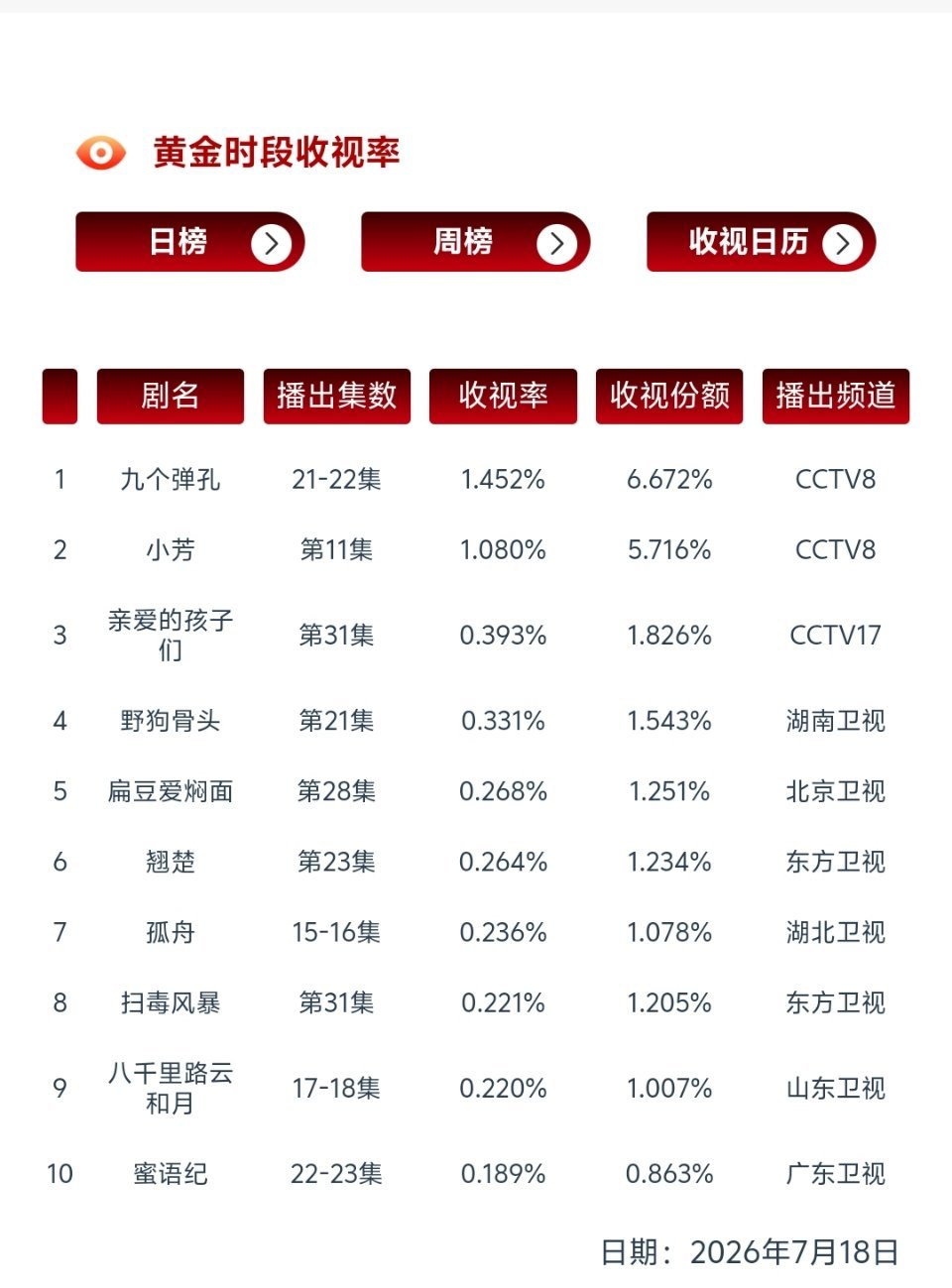 7.19收视率央一种墨园完结了，平均2.749，排倒四东方翘楚完结了， 0.26