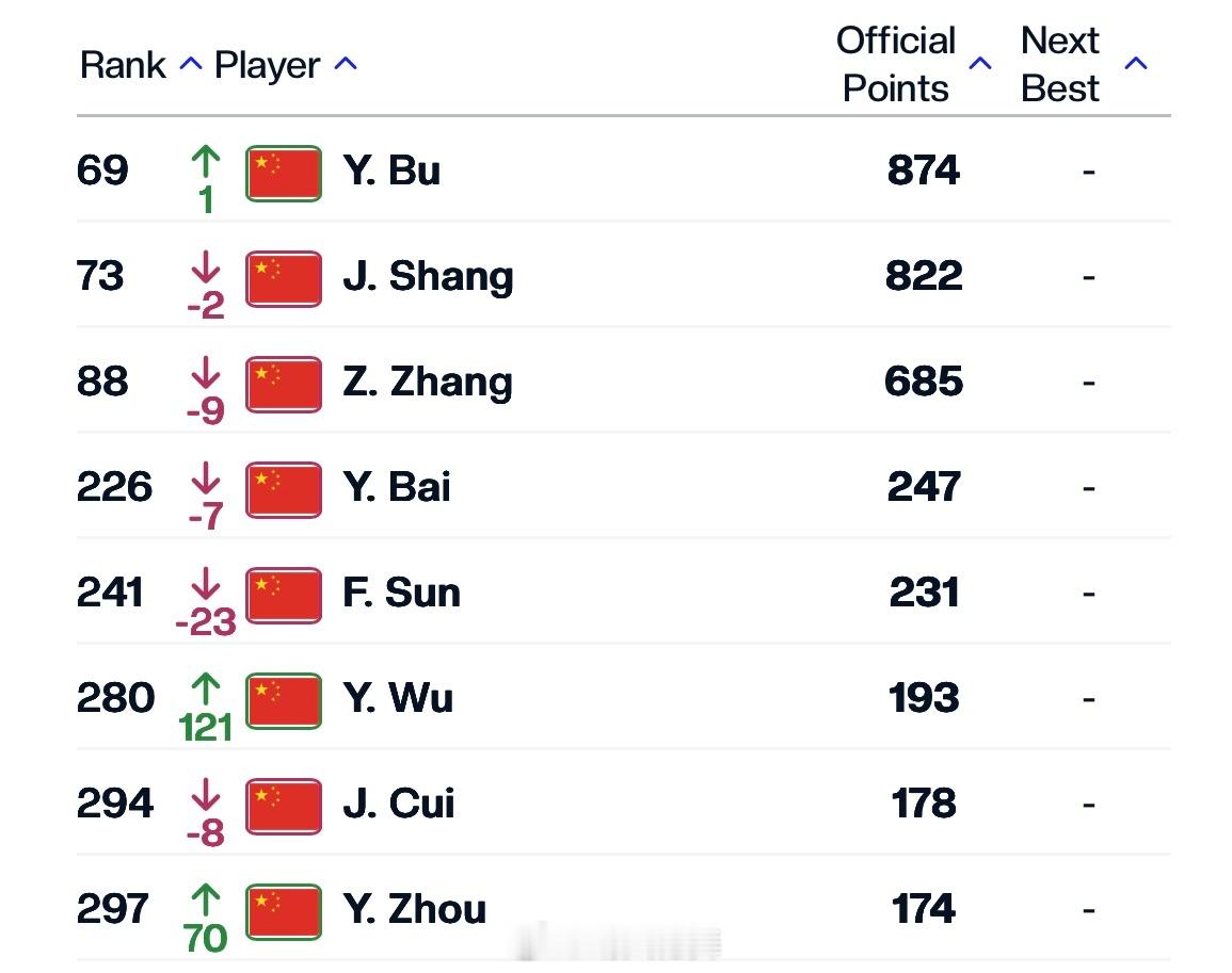 中国球员ATP单打排名更新（Top300）69 布云朝克特🇨🇳（+1）73 