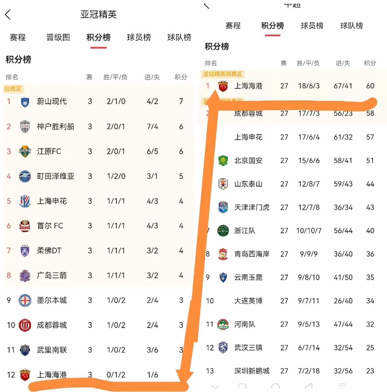 就中超球队参加亚冠想问足协几个问题？
一，我们中超球队参加亚冠比赛的目的是什么，