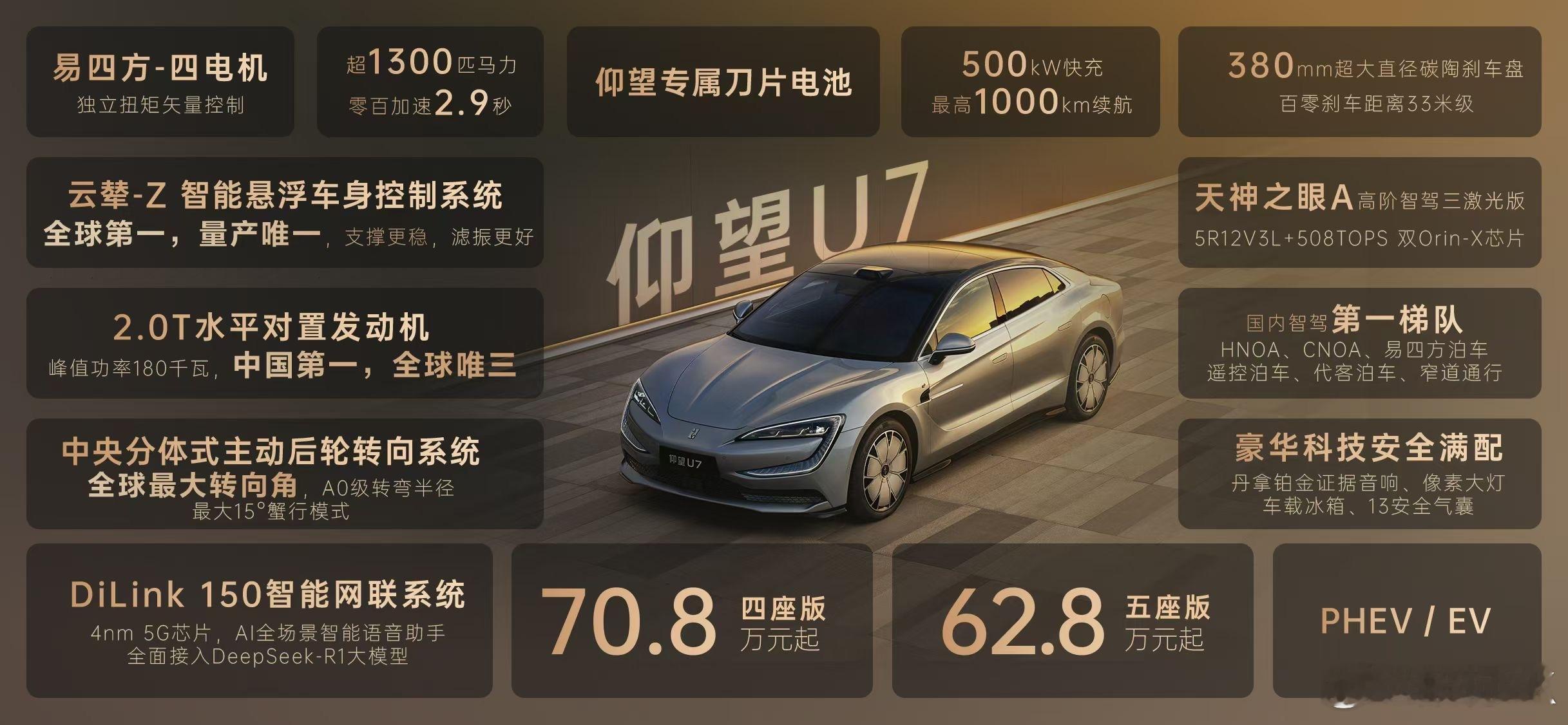 仰望u7上市仰望品牌第三款车型U7今日正式上市，售价62.8-70.8万，易四方