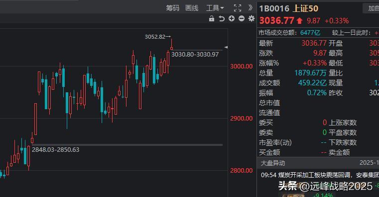 就这上证50和沪深300这两根定海神针的走势来说，期盼大盘跌到哪里去的人，纯粹是