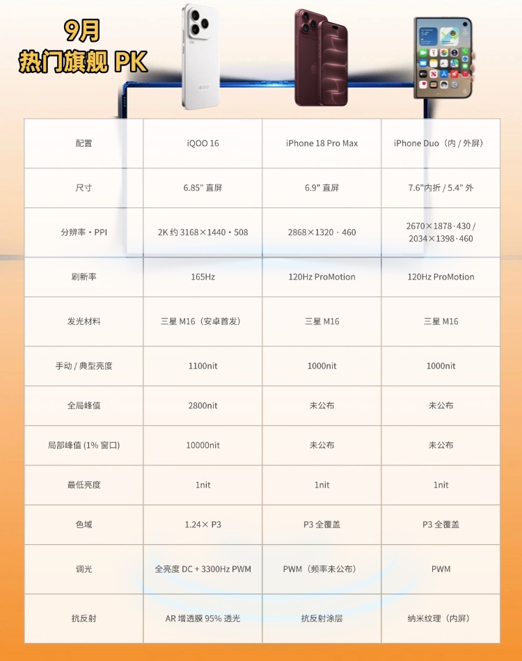 苹果同款 M16 材料！iQOO16 直板屏直接超越折叠屏谁能想到！iPhone