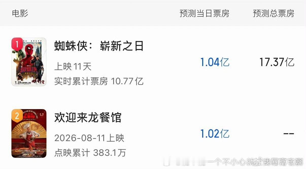 龙餐馆周六日点映预测票房都破亿了（不过说点映、其实排片挺多） 