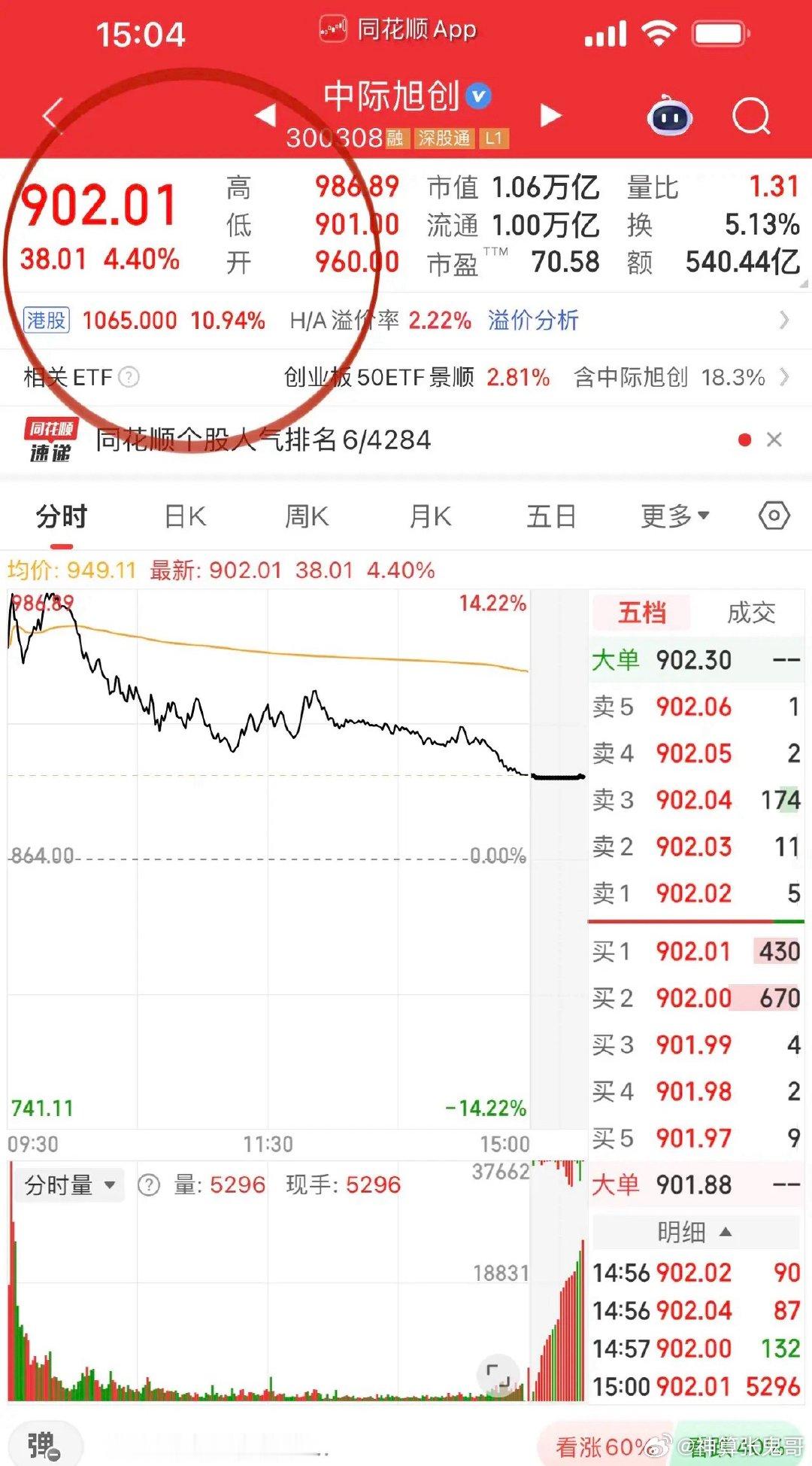 收评，双创指数高开低走虎头蛇尾！A股7月收官双创指数跌幅20%，Ai应用普联软件