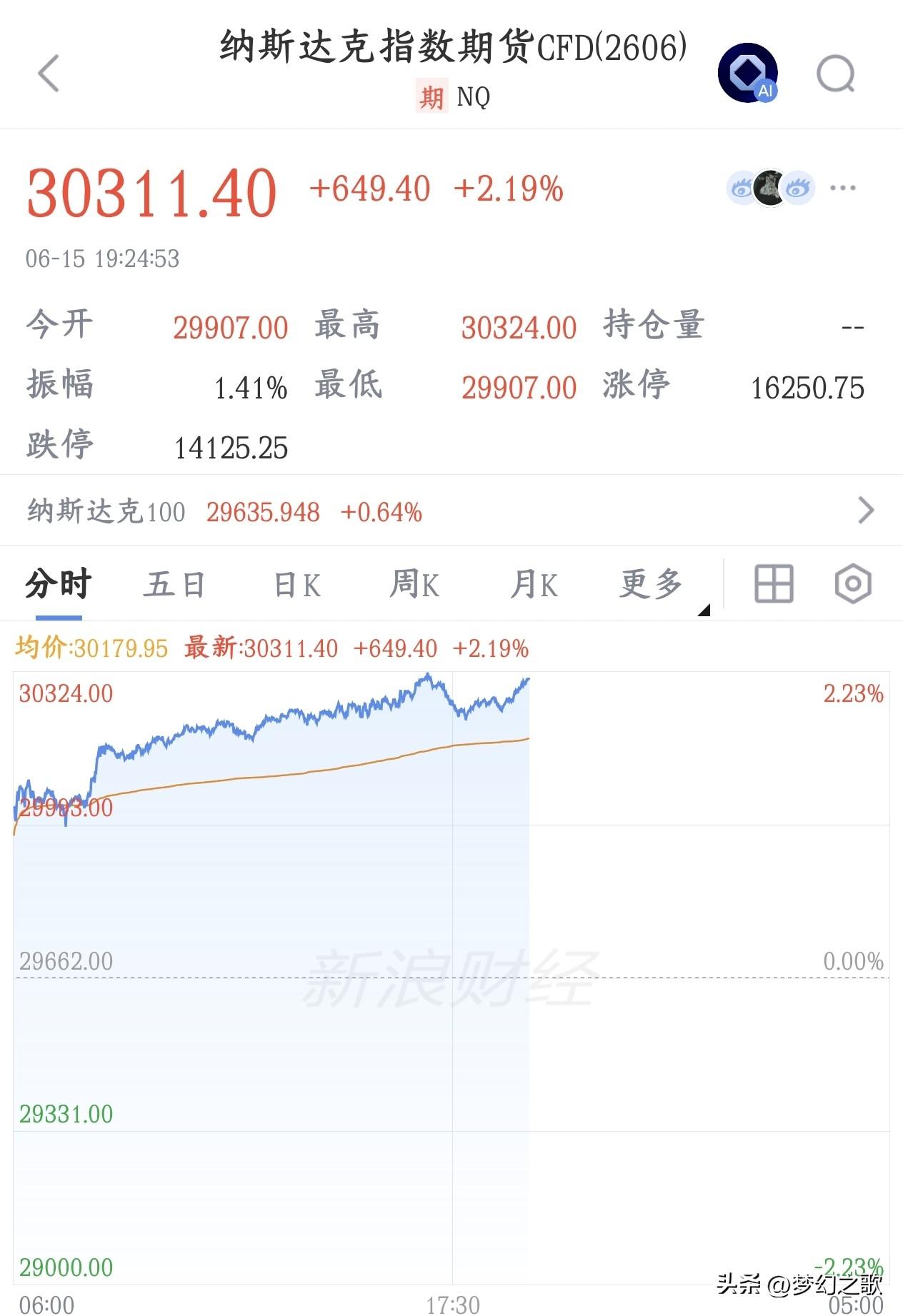 美股今天太强了，尤其是科技股，明天A股有望继续反弹
今天a股大反弹就是因为美伊方
