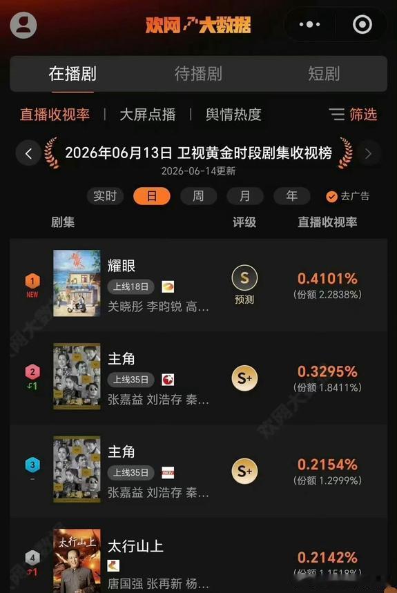 关晓彤、李昀锐主演的《耀眼》昨日再次拿下卫视黄金时段收视第一，又斩获日冠。这已经