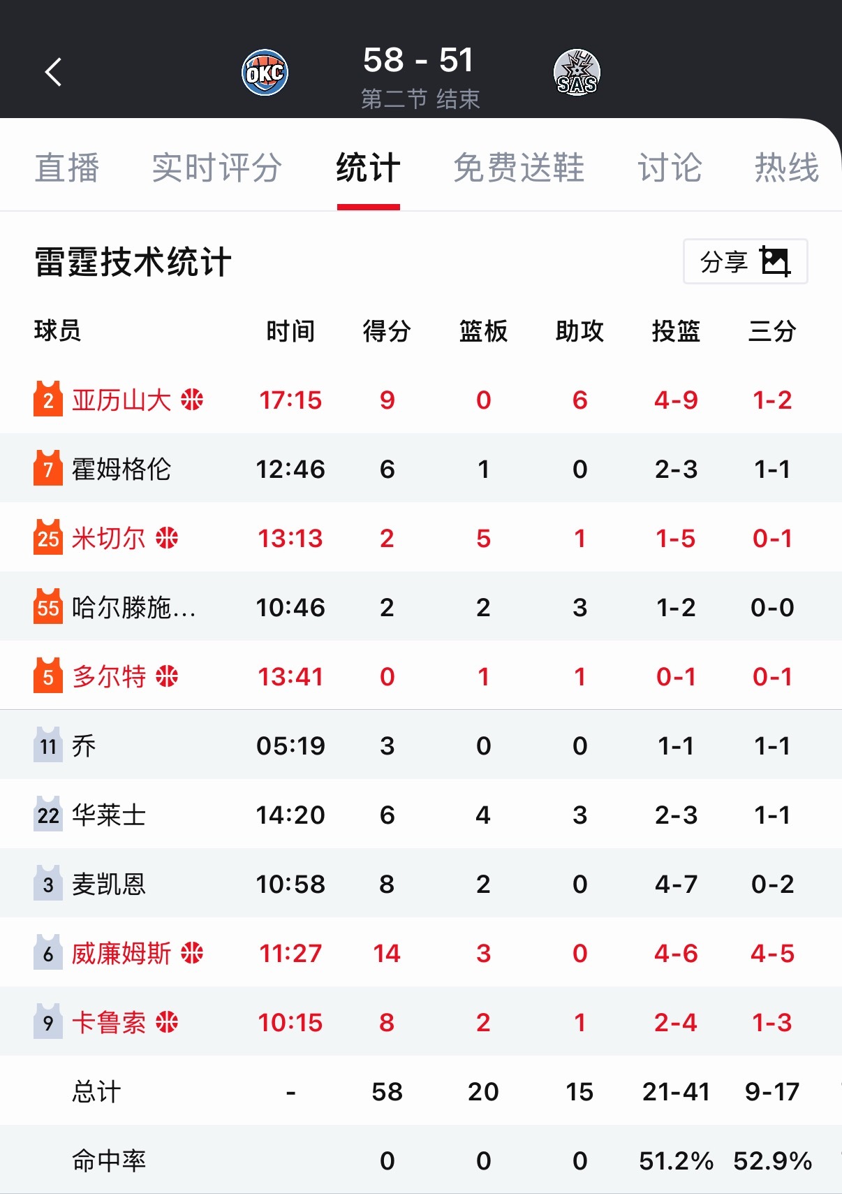 雷霆替补真厉害，半场就拿了39分。 
