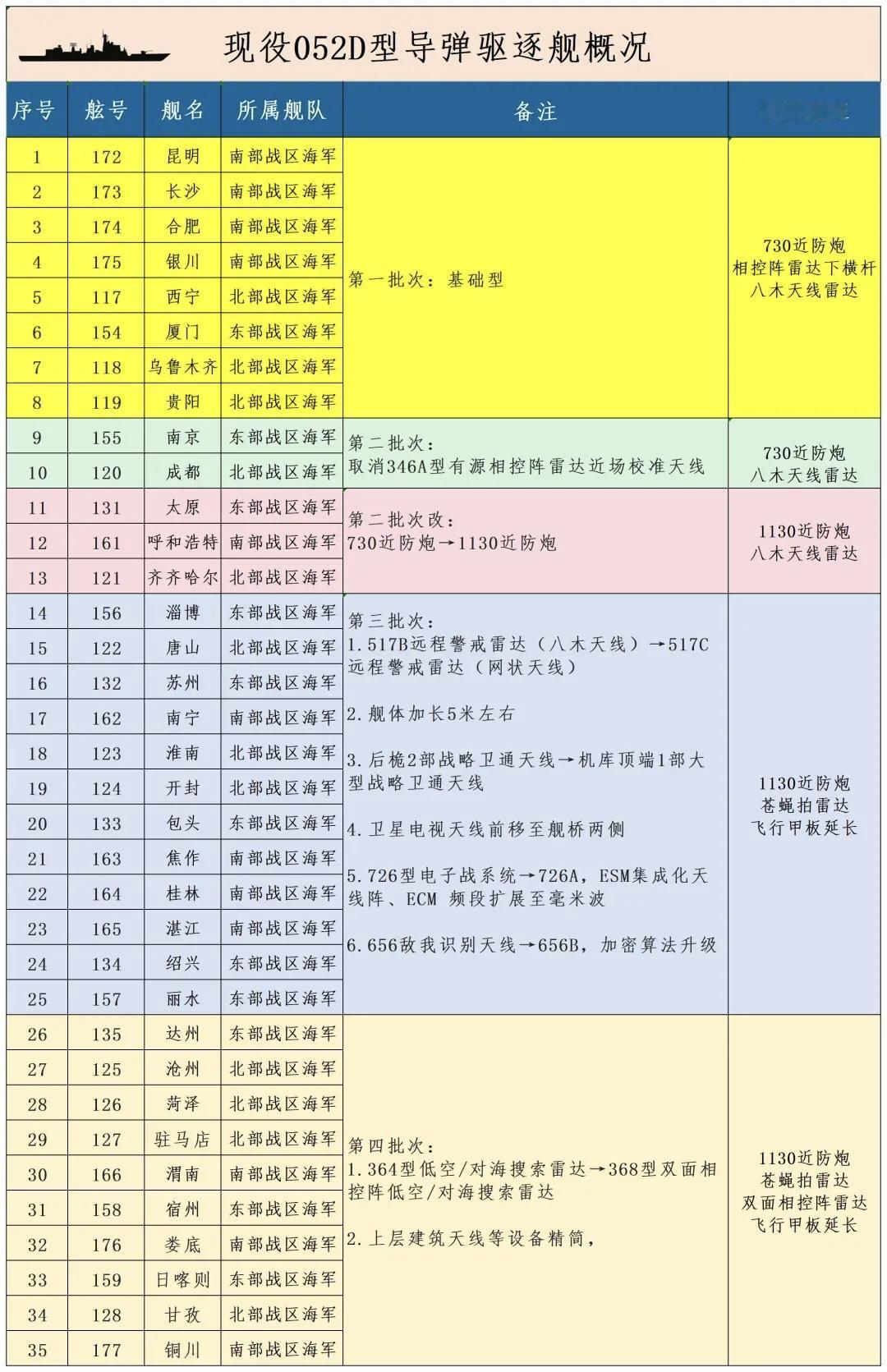 5月2日，据社交网站公布中国🇨🇳海军服役052D导弹驱逐舰大全集，中华神盾威