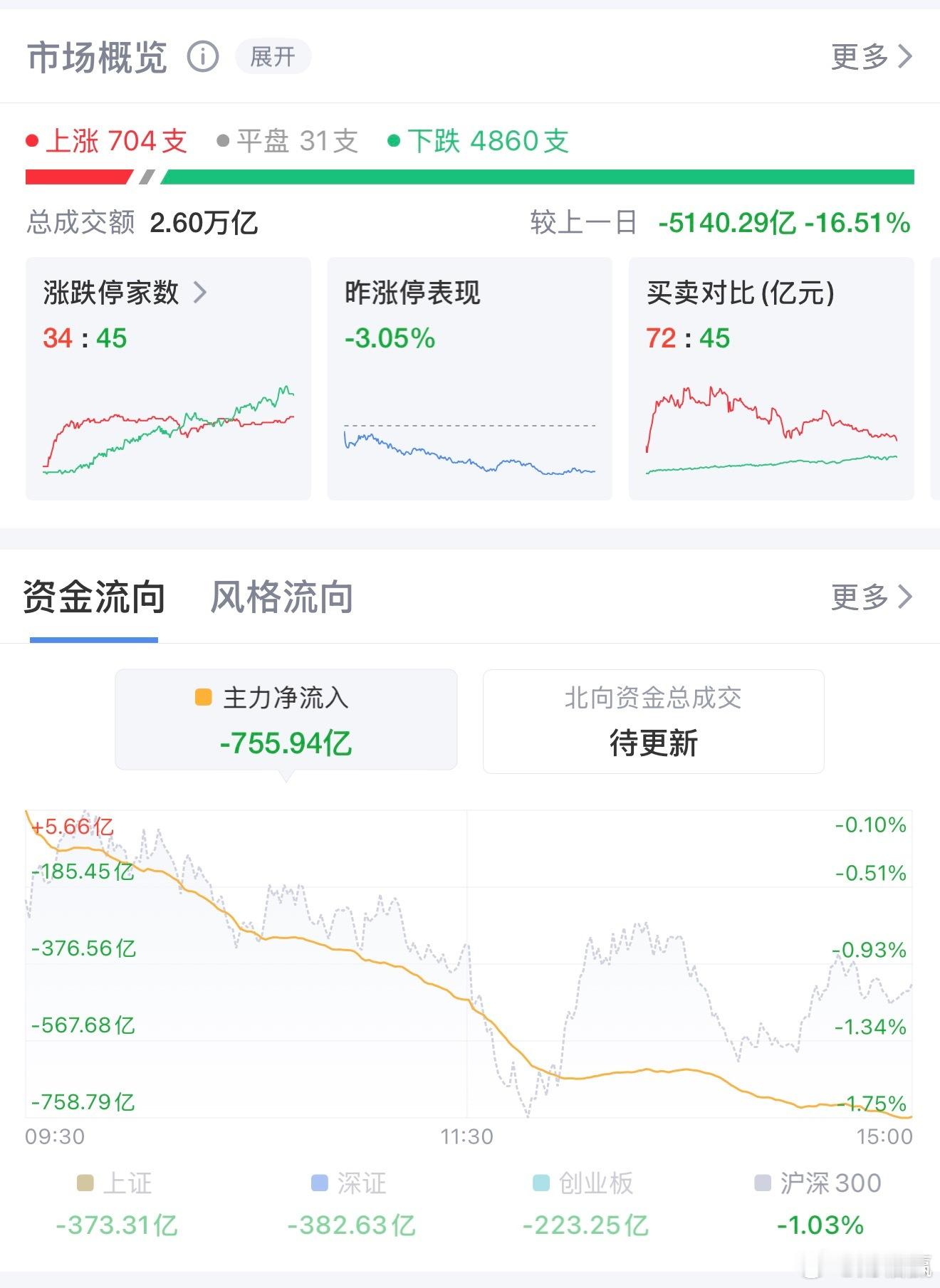 A股集体回调失守4000点！4700股飘绿，银行逆势护盘7月7日A股全天震荡走弱