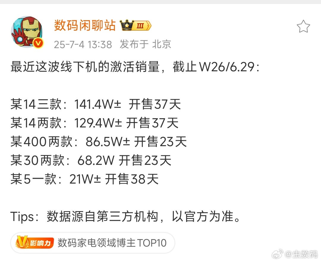 小米是线下机，和其他品牌比确实差距挺大的。OPPO Reno14系列能和华为No