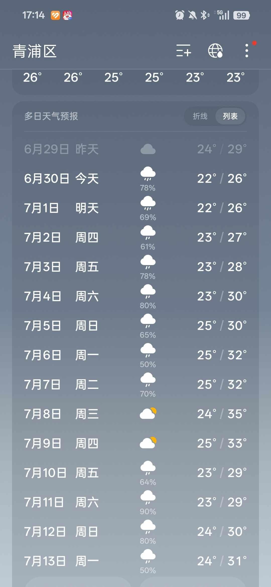 上海迎来“梅雨季”
连着下雨，通勤、晾衣服什么都不方便下雨 雨季开始了