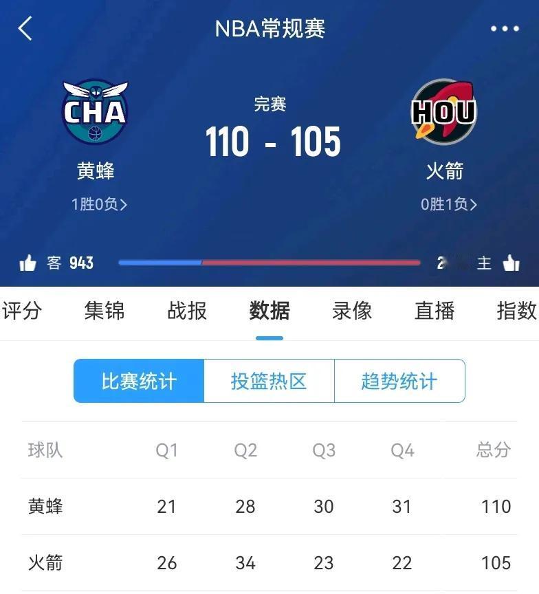 #秋日生活打卡季#火箭惨遭黄蜂逆转，吞下开门黑！申京 25+18+5 却有致命失