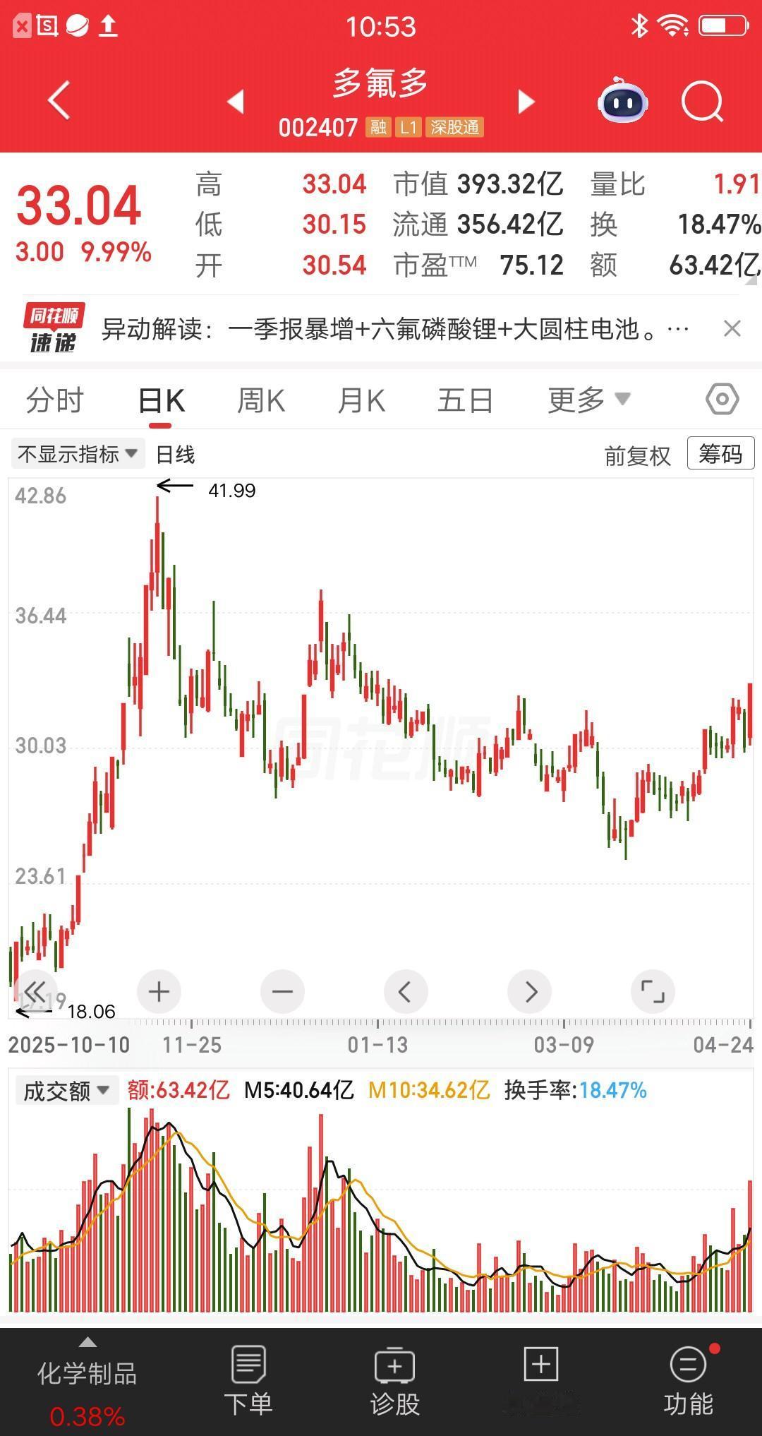 一位黑龙江的股民，11次加仓多氟多，死拿硬扛了五个月，现在终于回本盈利了。他激动