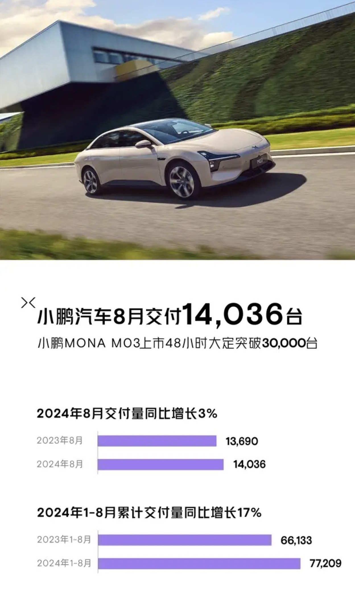 小鹏 MONA M03 的最大意义在于「低价能体验高阶智驾」。抛开智驾看 M03