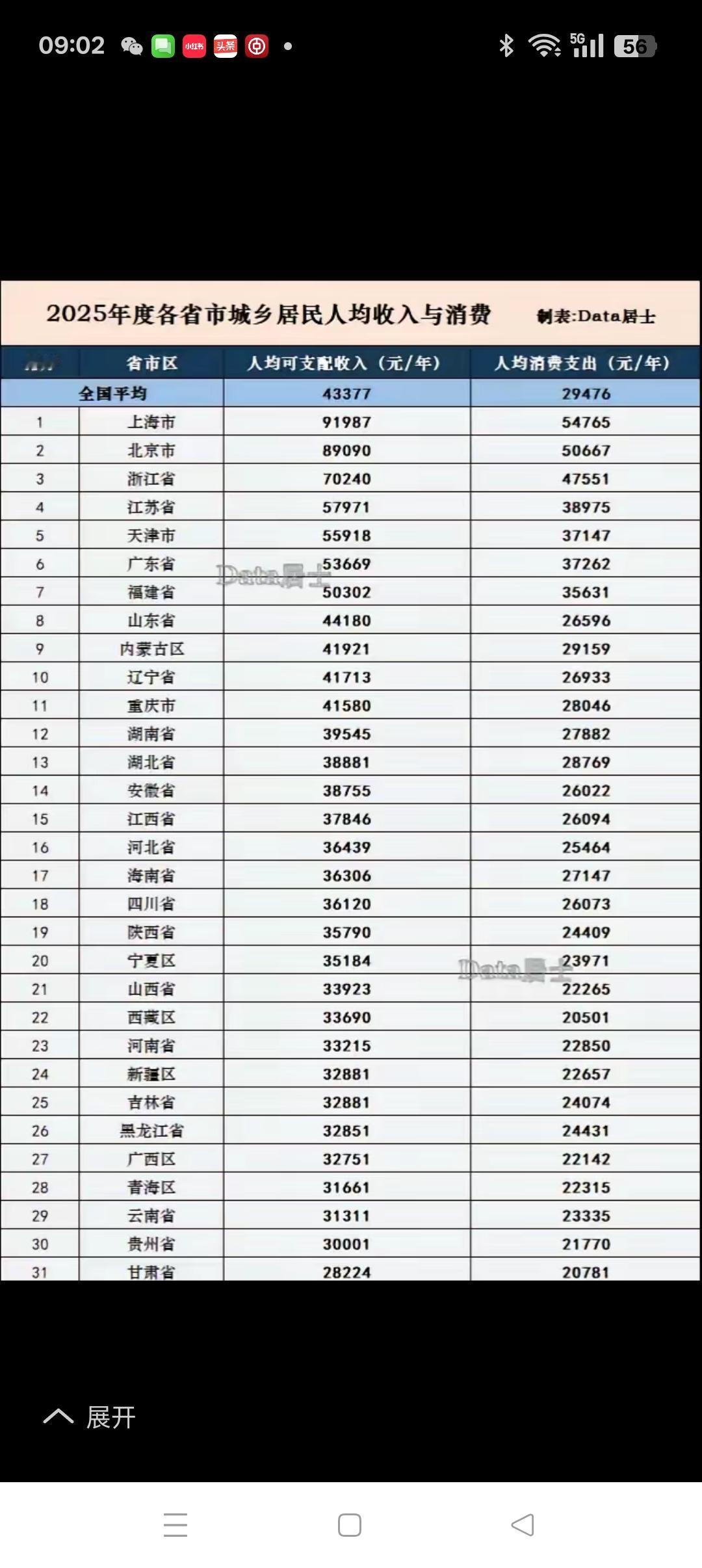 国内人均可支配收入、人均消费排名大盘点
         每年终了，各国、各省区