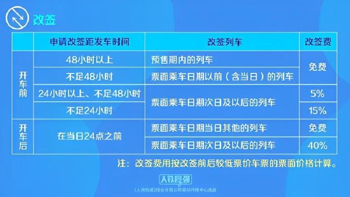 12306回应火车票改签也要收手续费！在以往大众的印象中，只有在离出发前一周至2