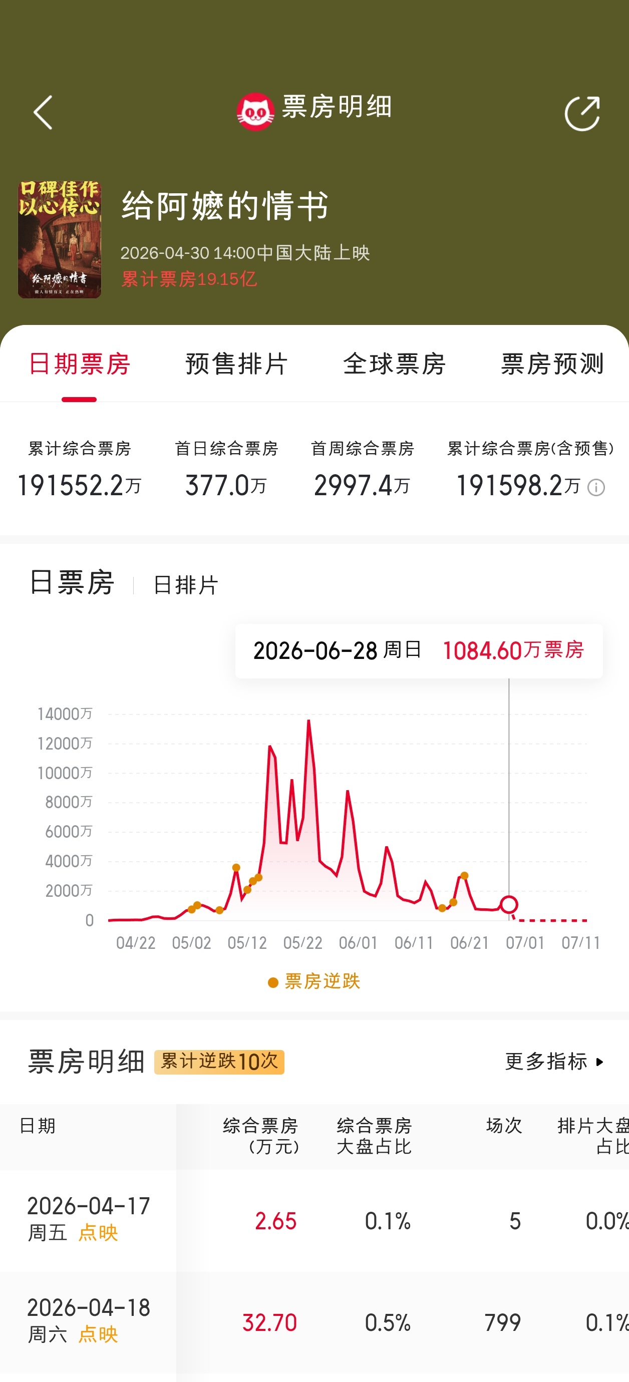 给阿嬷的情书票房曲线实在牛逼，比较像摔跤吧，爸爸Pro版。 