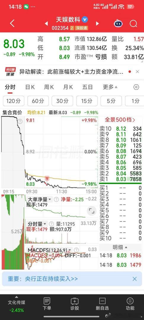 【尾盘给敢撬跌停的朋友一个小惊喜】天娱数科说，尾盘给敢撬跌停的朋友一个小惊喜。试