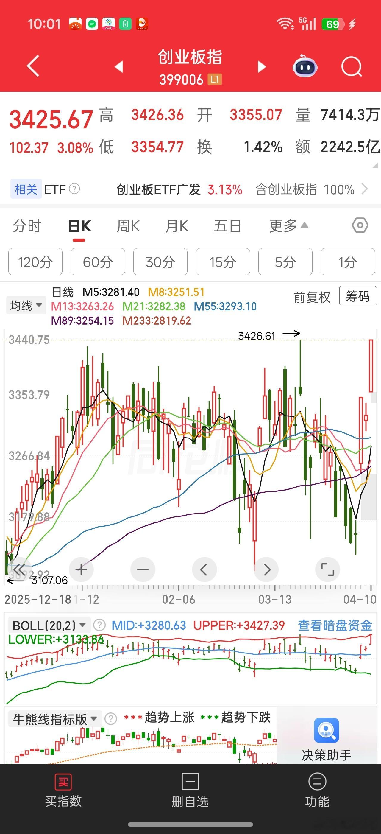 创业板指数差不到一个点就新高了。。。可惜个股很多还差20%多才回来资金猛攻指数。
