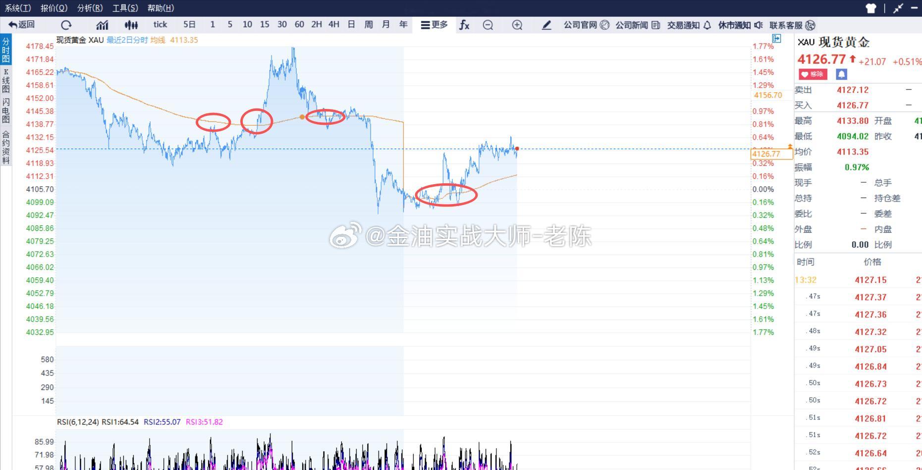 刚刚收到一位粉丝私信，咨询老陈怎么判断黄金趋势，那么老陈就给大家分享一种最简单的