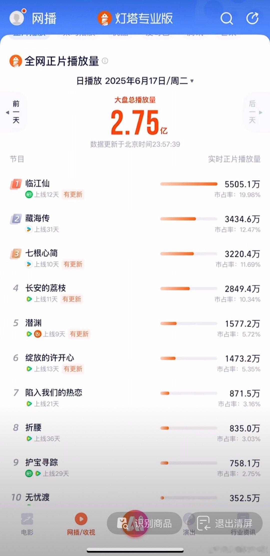 今天灯塔播放量，👖藏海传云合2700w左右，🥝临江仙4500w，荔枝都被七根