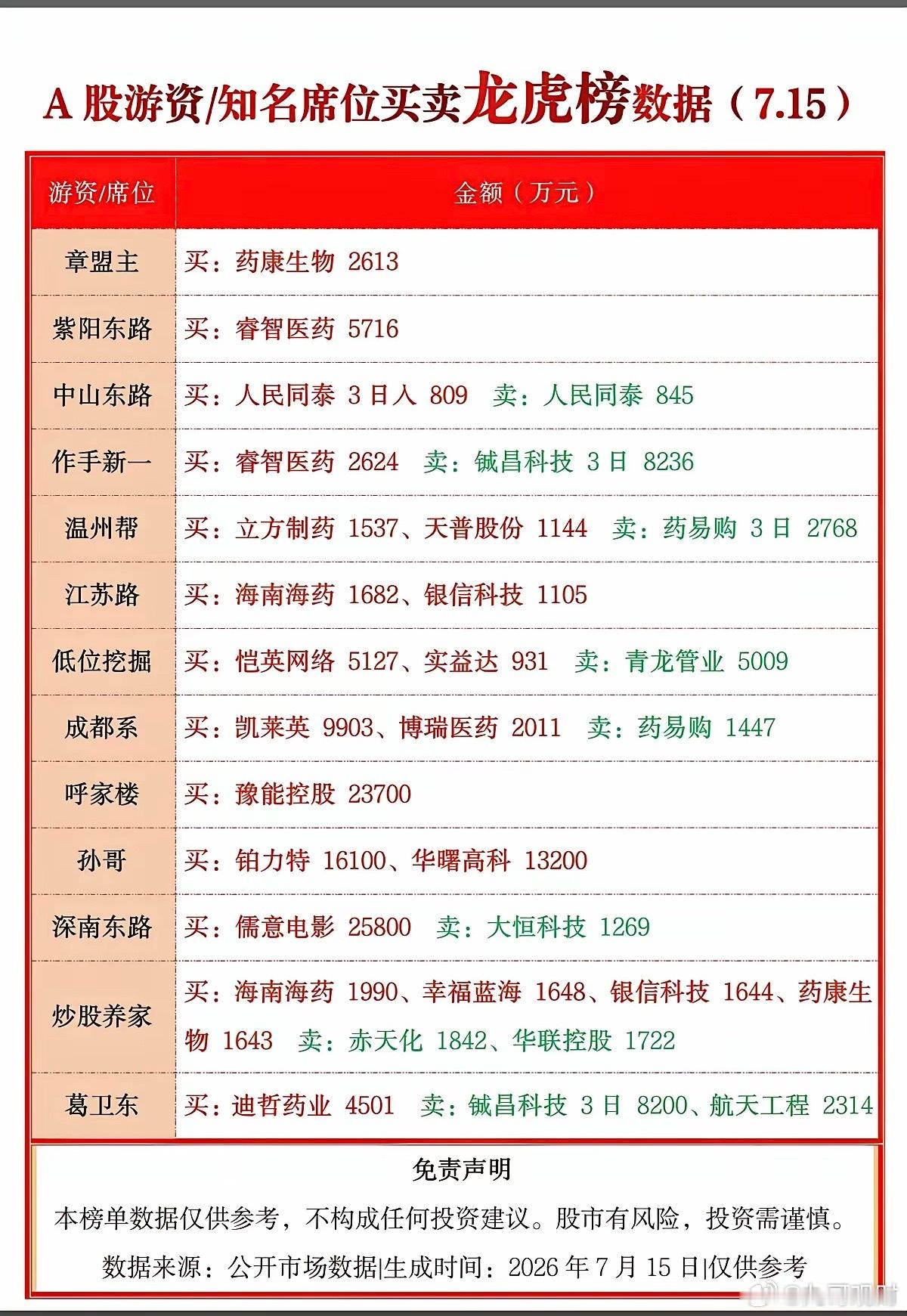 7.15周三  看看游资大佬们都买了啥？！游资大佬抢筹 龙虎榜！章盟主     
