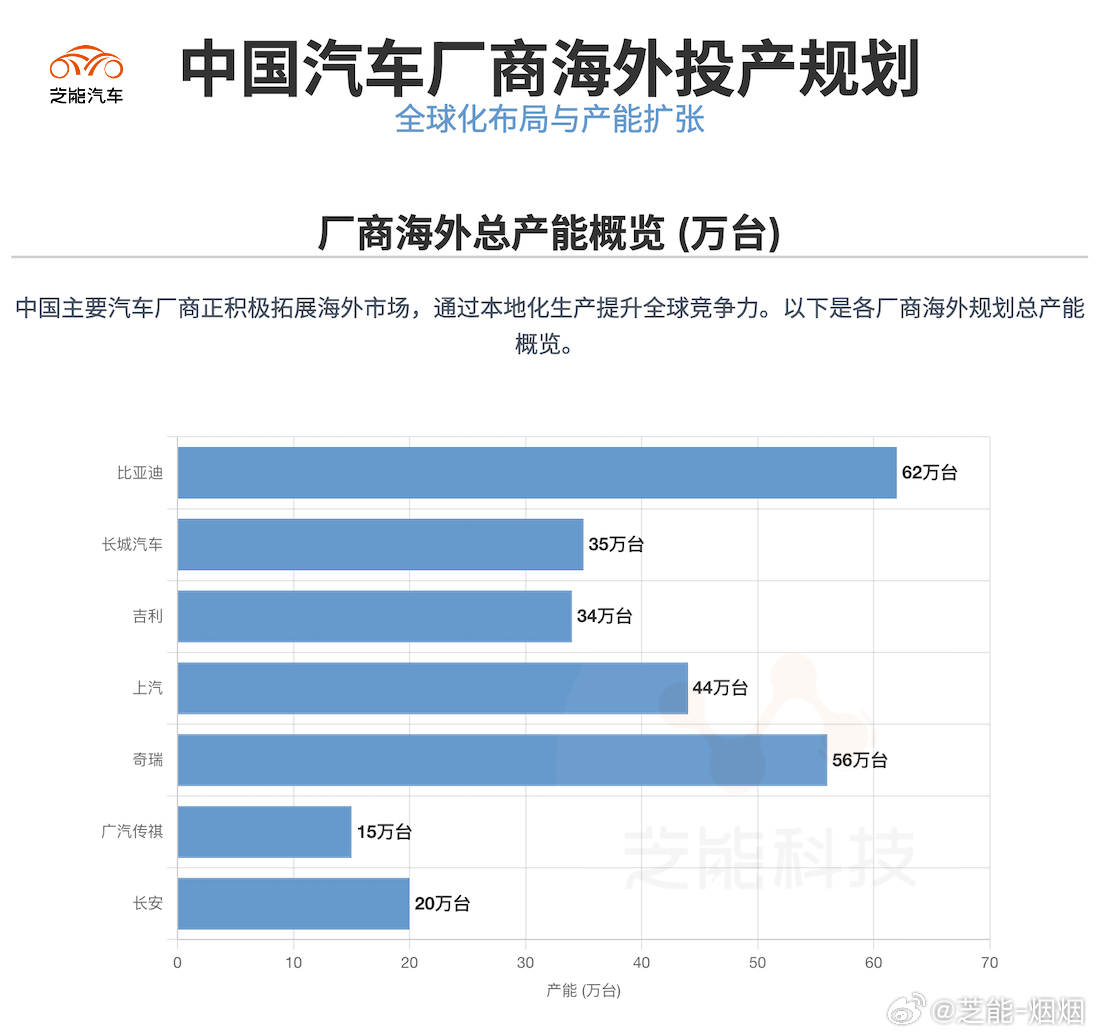 全球汽车产业向电动化、智能化转型，中国车企加速海外建厂，从单纯出口转向 “全球化