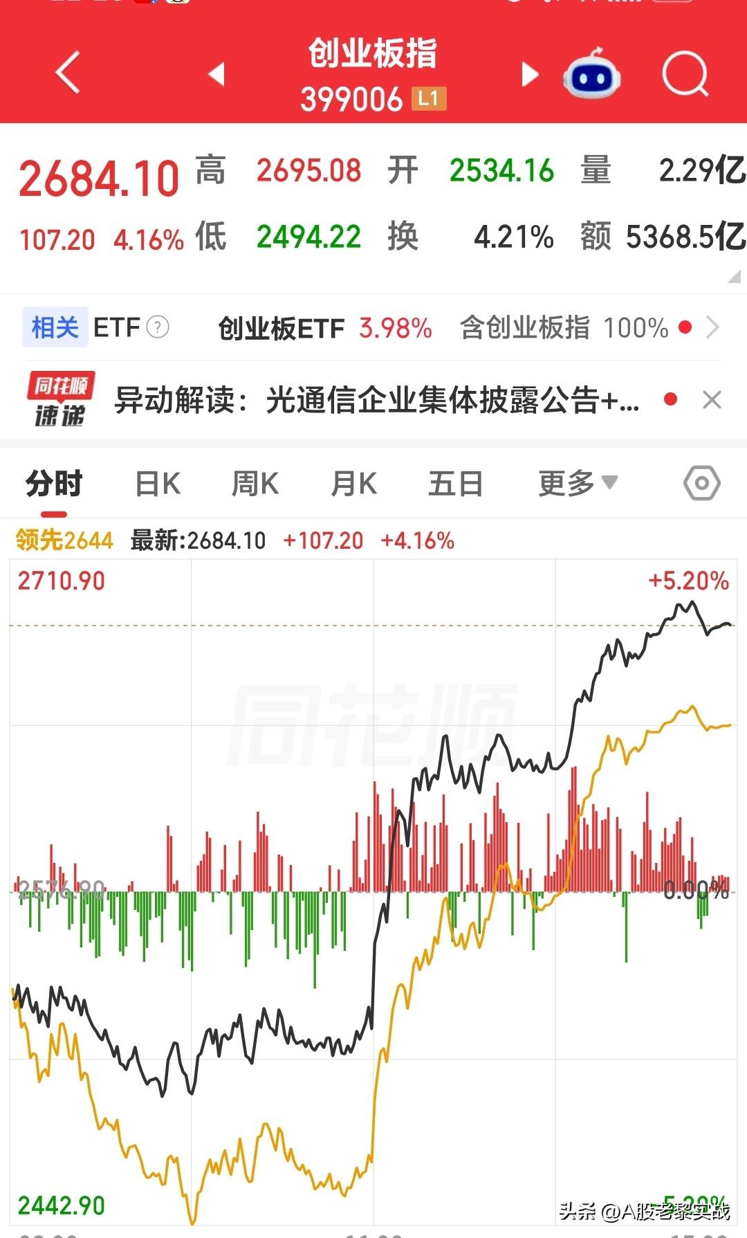 别被今天的大阳线骗了，这只是一波短线超跌反弹，下周直接单边大涨很难！
 
很多朋