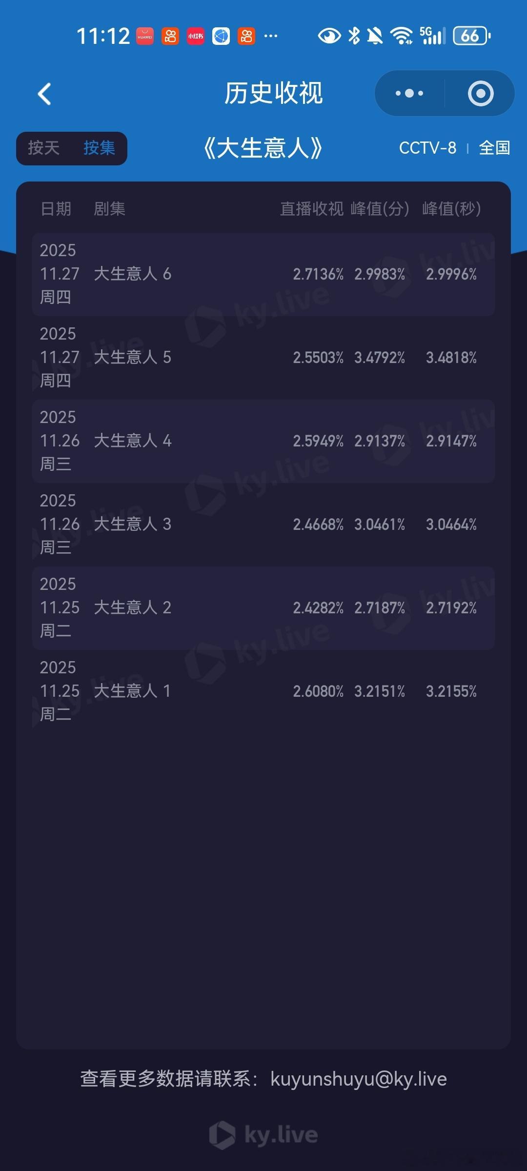 大生意人今晚收视率新高，峰值破3.4%，古装年冠妥妥的（本不想加限定词说这个的，