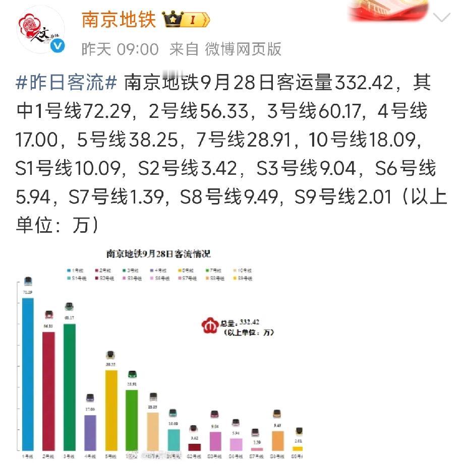 南京地铁六号线开通前后的客流变化，两天都是下雨天。六号线开通后，二号线客流变多了
