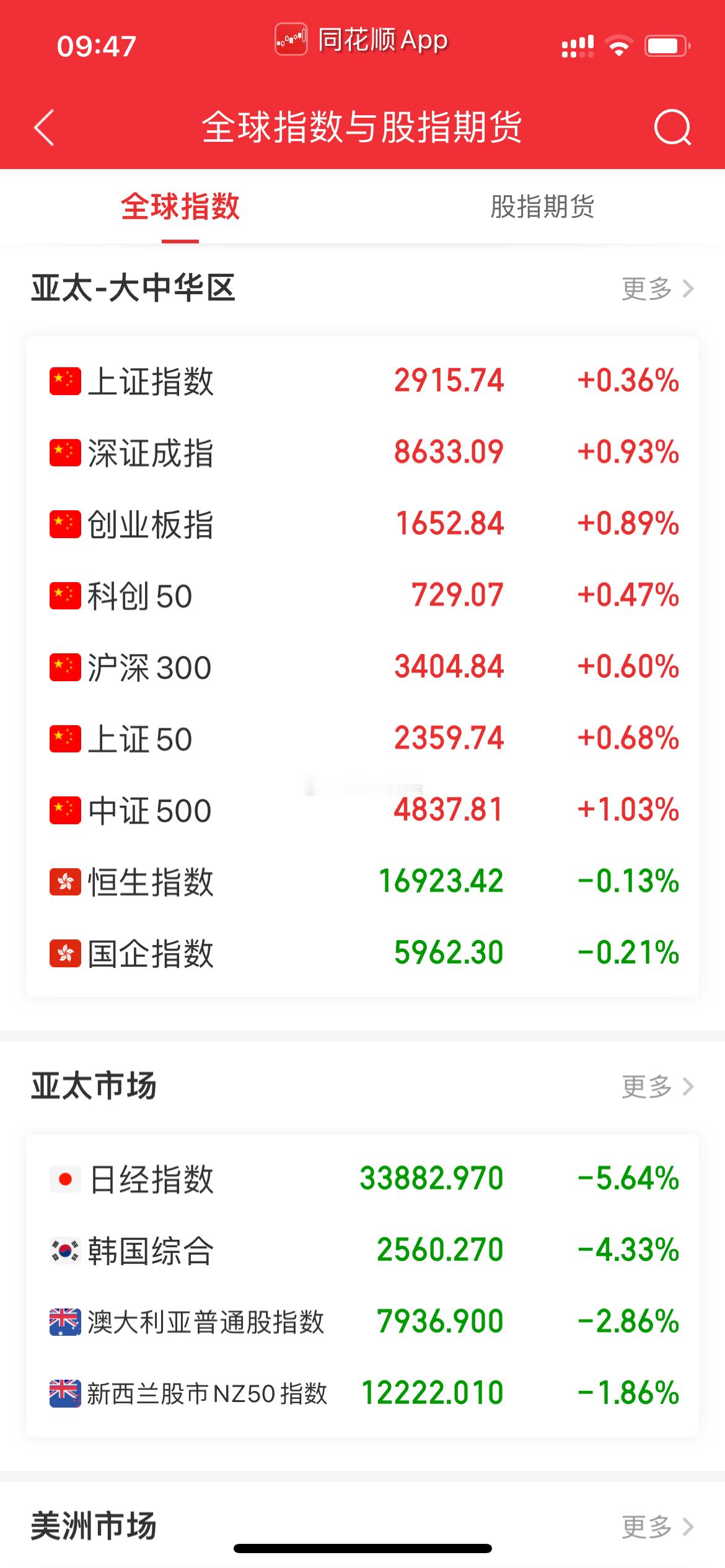 指数低开高走，沪指拉升翻红，创业板指涨近0.8%，此前一度跌超1%。白酒、教育、